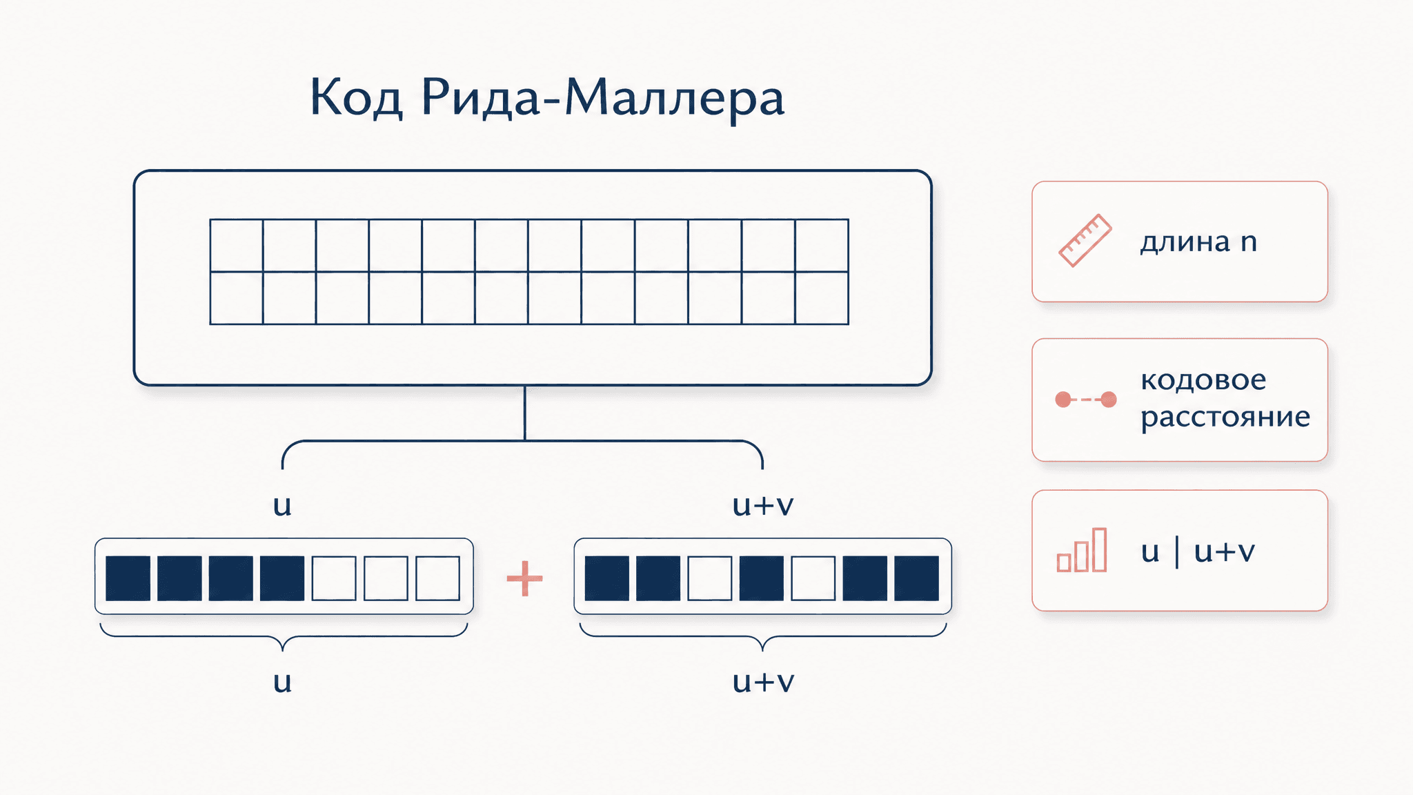 Код Рида-Маллера: параметры, построение и декодирование