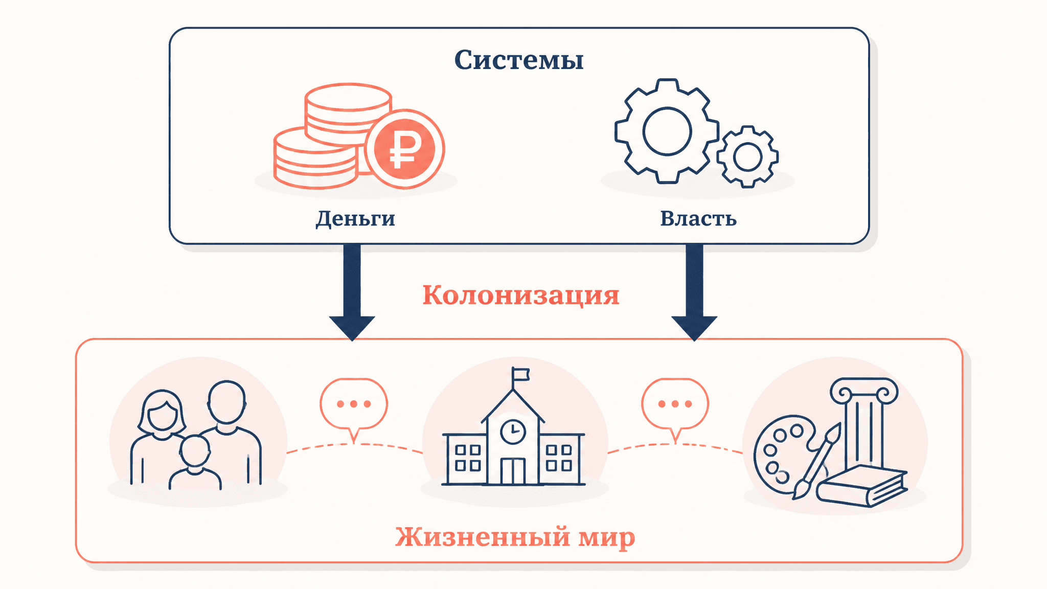 Колонизация жизненного мира Хабермаса: суть и критика