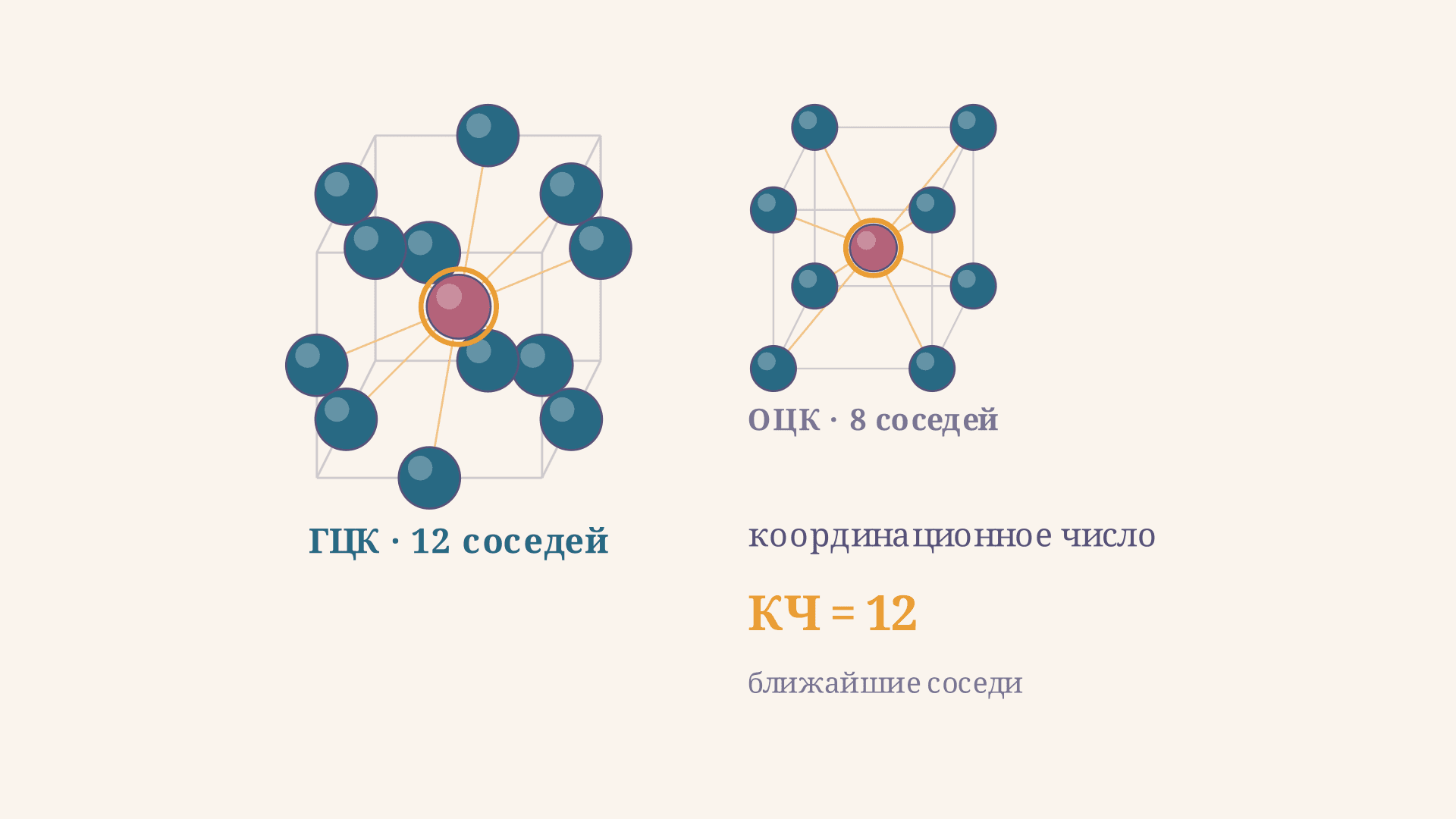 Координационное число решётки: как считать соседей
