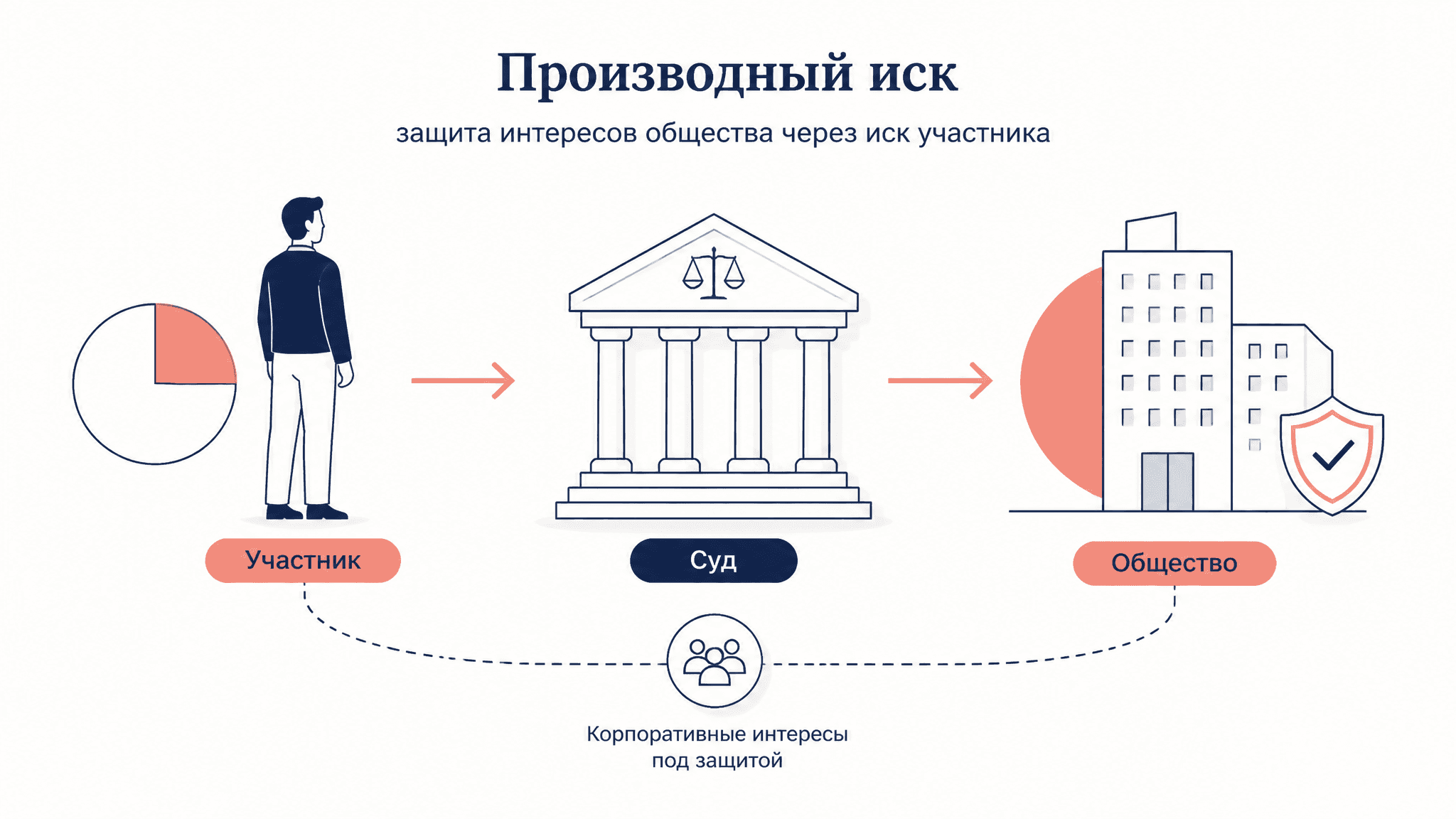 Косвенный иск участника общества: защита прав