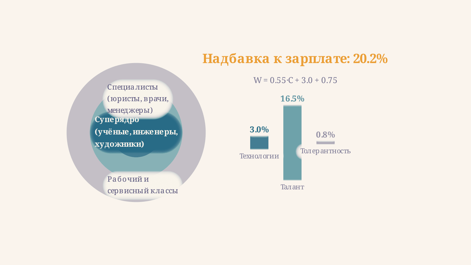Креативный класс Флориды: теория 3T и рост городов