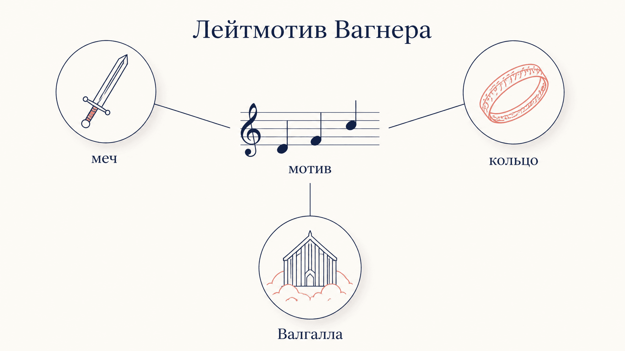 Лейтмотив Вагнера: как музыкальная тема рассказывает сюжет