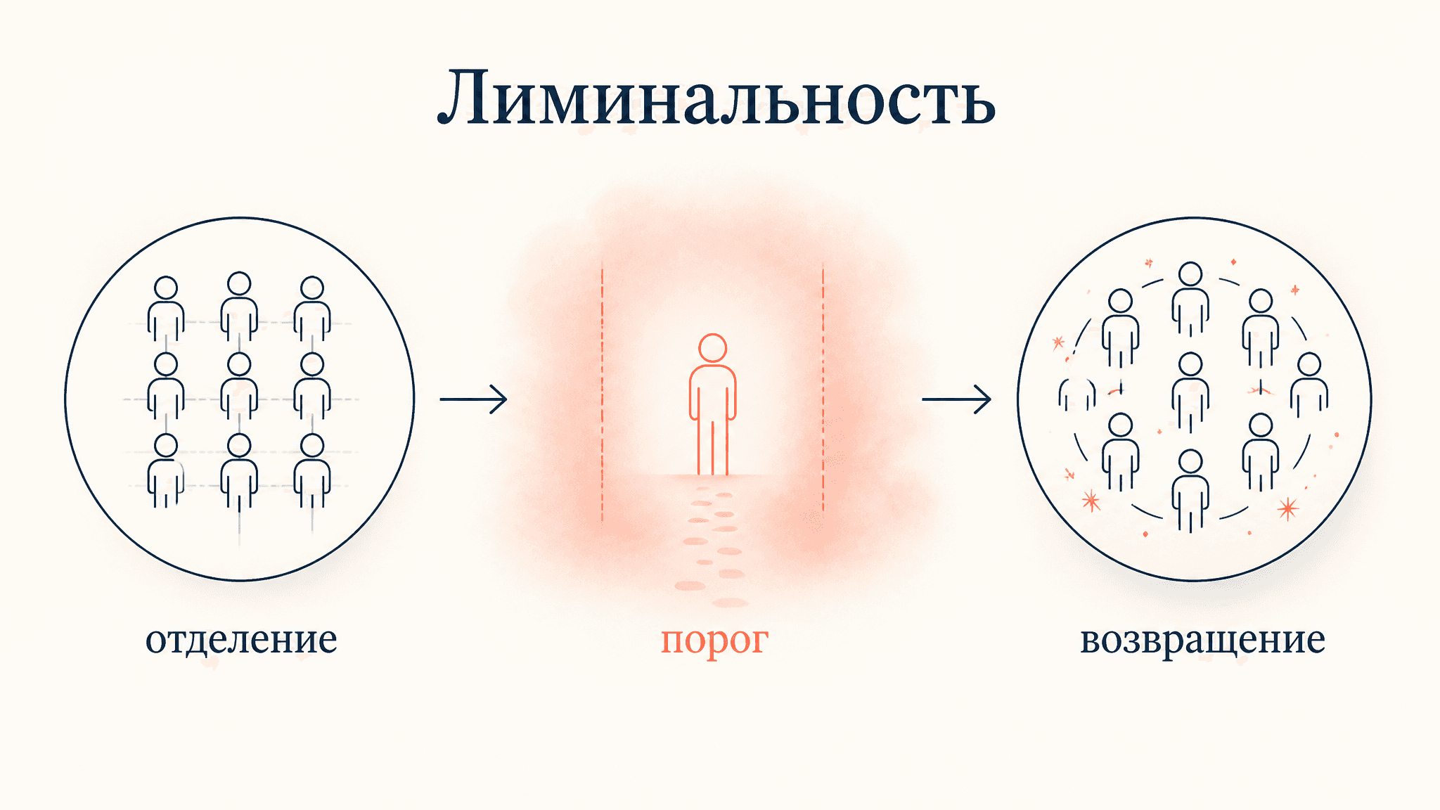 Лиминальность Тёрнера: порог, коммунитас и антиструктура