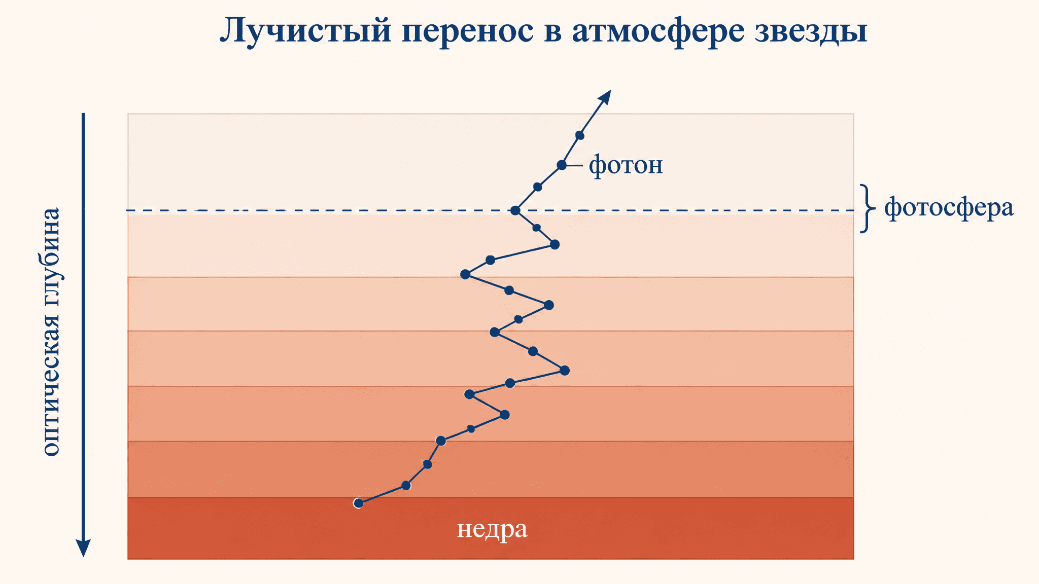 Лучистый перенос в атмосфере звезды: как свет выходит наружу