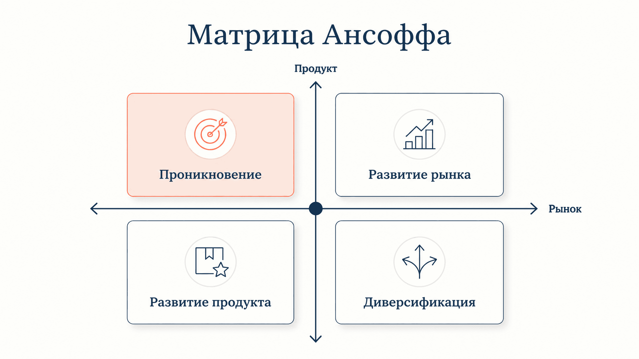 Матрица Ансоффа: товар-рынок и четыре стратегии роста