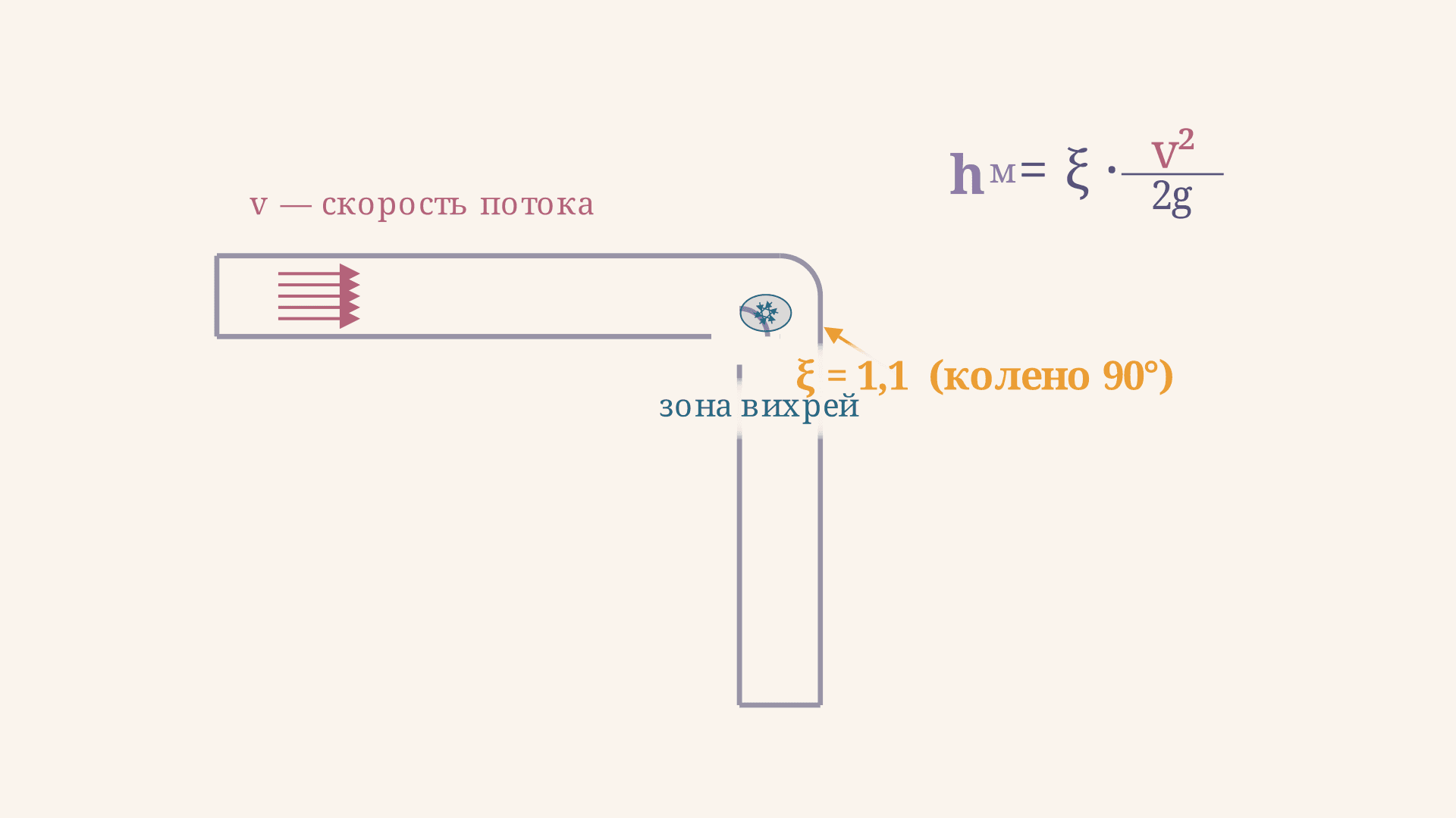 Местные потери напора: коэффициент xi и формула