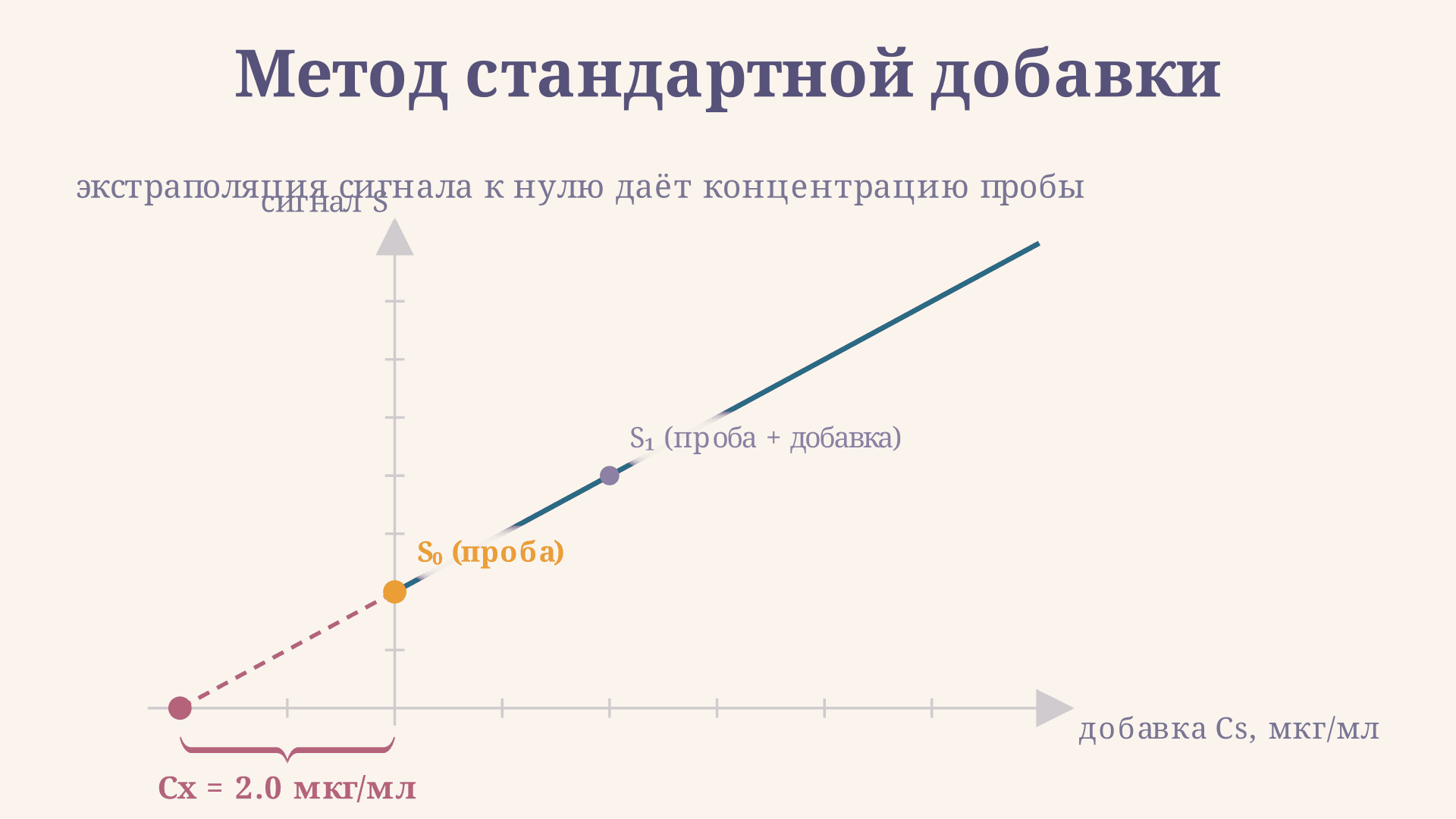 Метод добавок в аналитической химии: расчёт