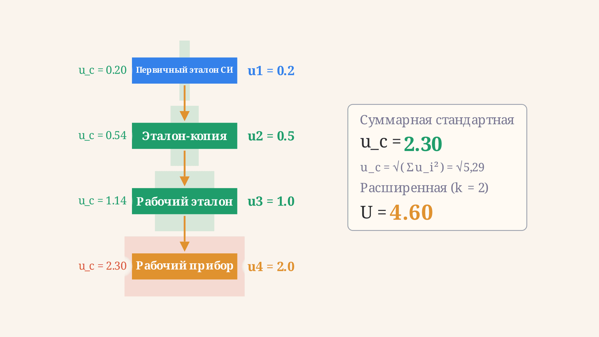 Метрологическая прослеживаемость измерения: цепочка