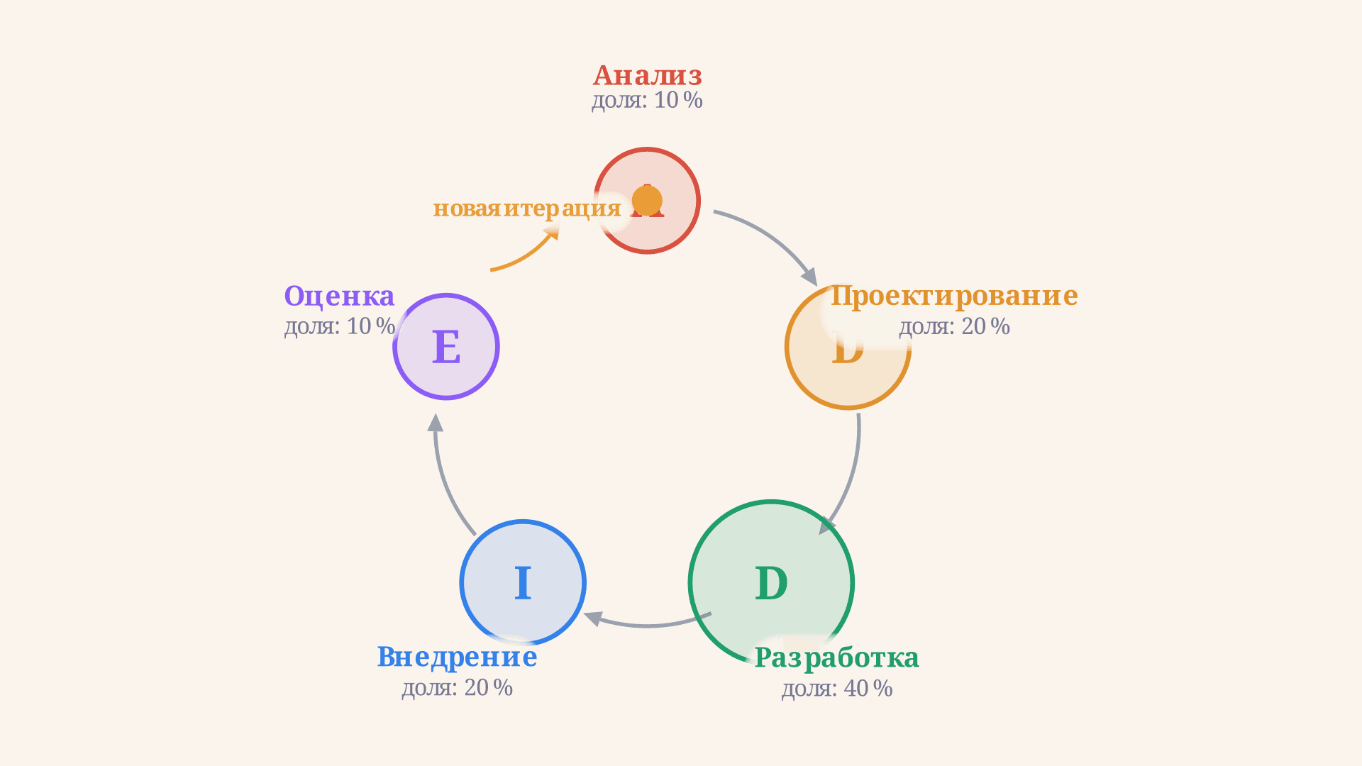 Модель ADDIE: пять фаз педагогического дизайна