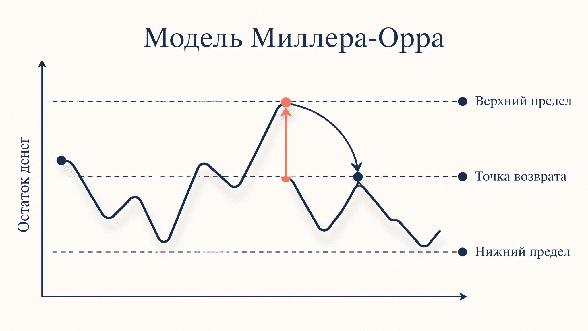 Модель Миллера-Орра: управление остатком денежных средств