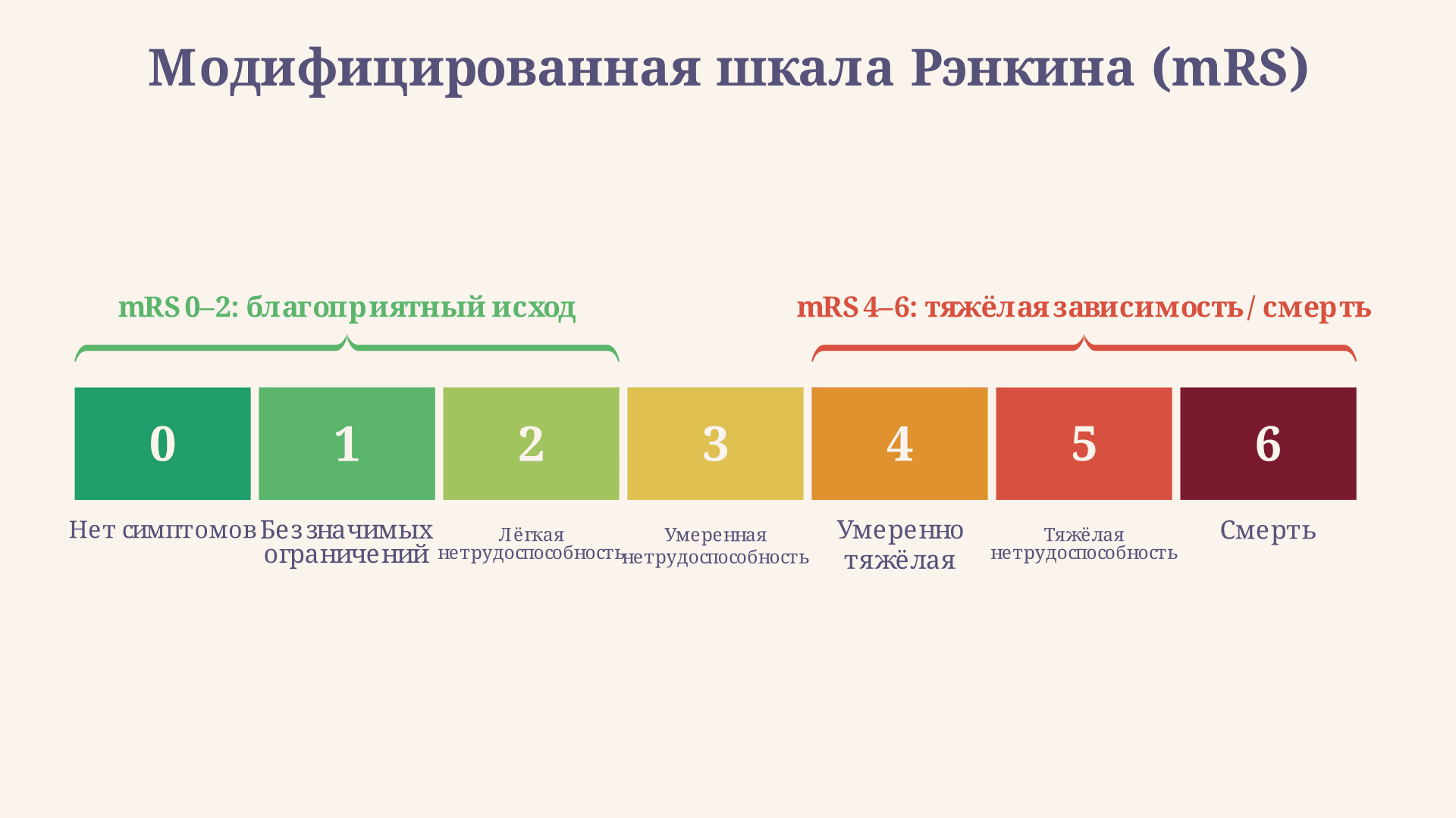 Модифицированная шкала Рэнкина: баллы и прогноз