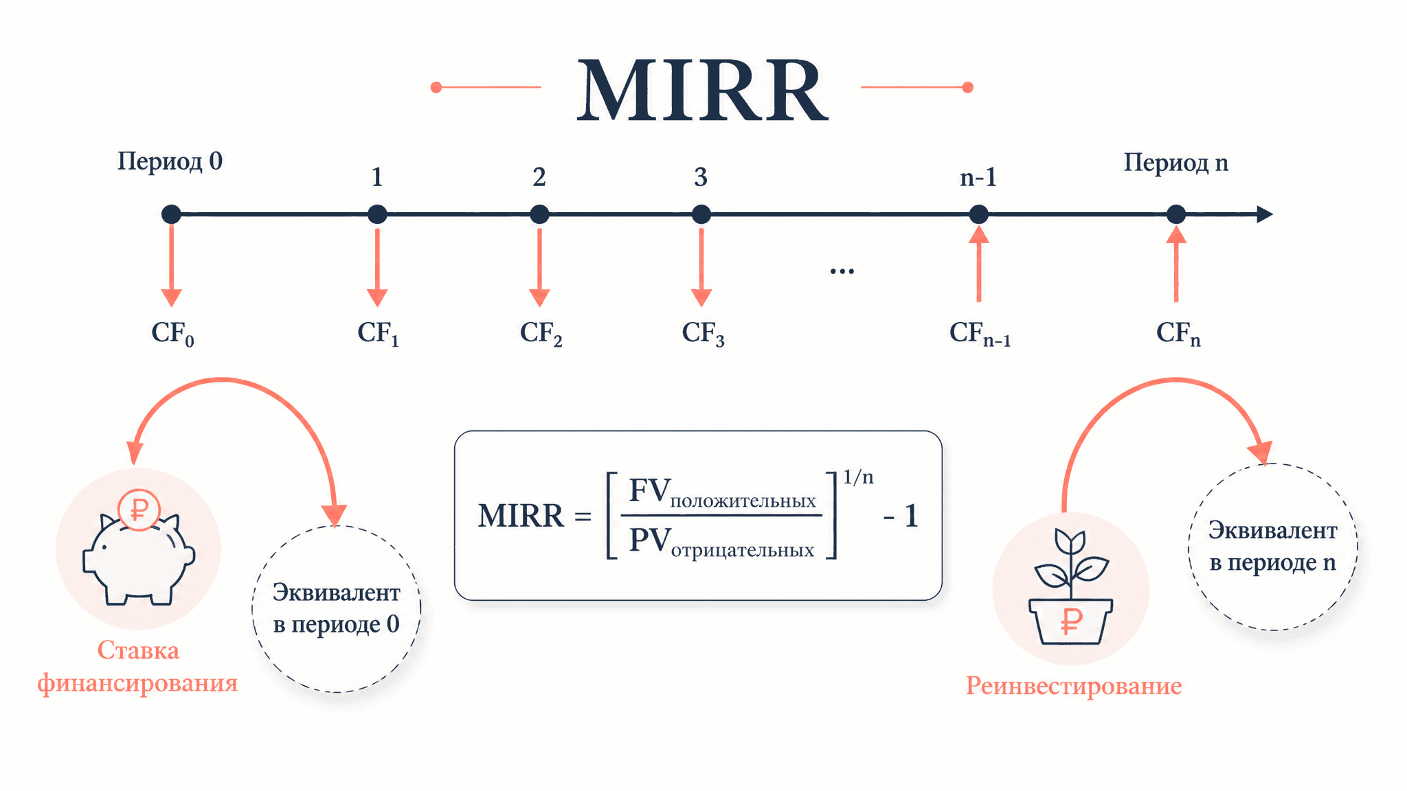 MIRR: модифицированная внутренняя норма доходности