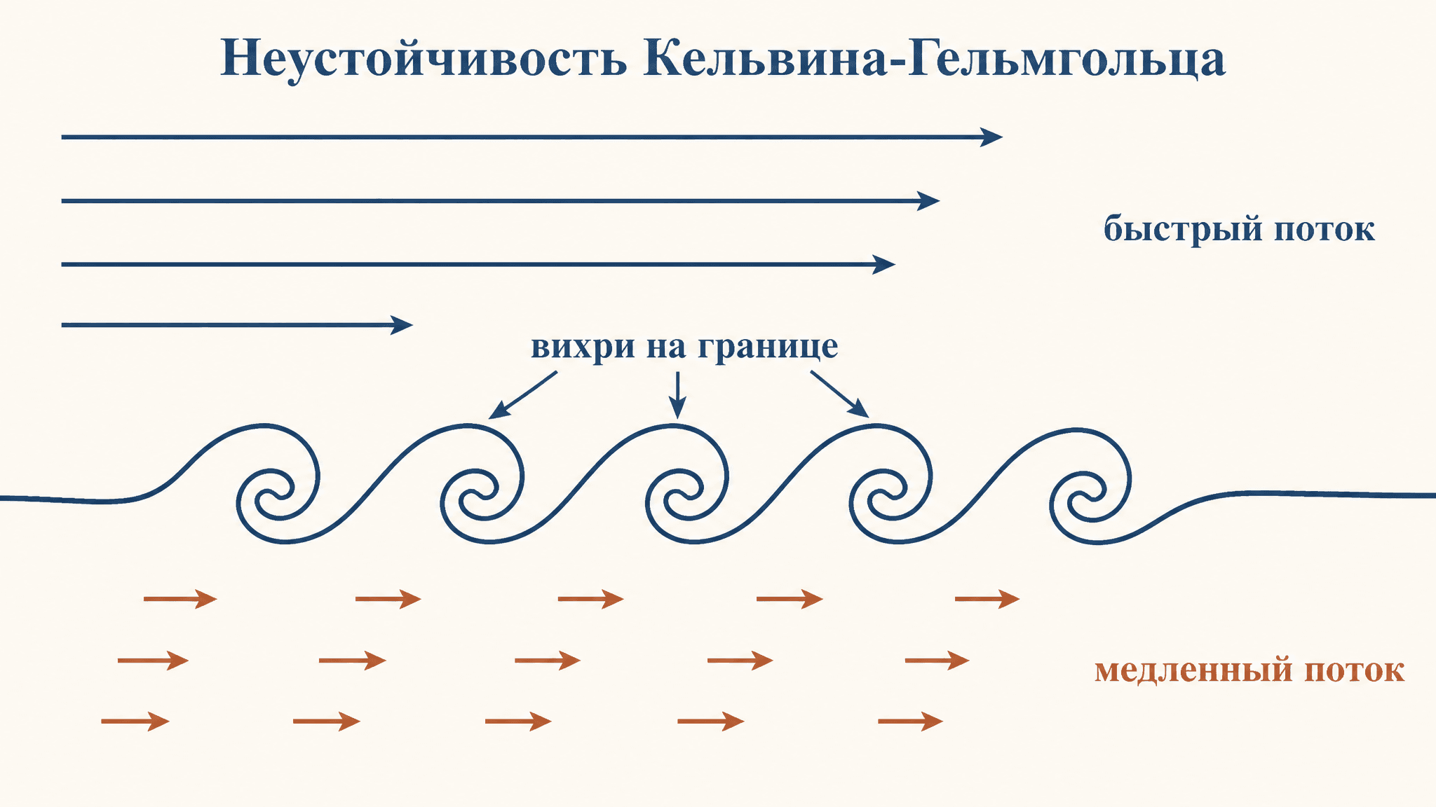Неустойчивость Кельвина-Гельмгольца: когда сдвиг рвёт поток