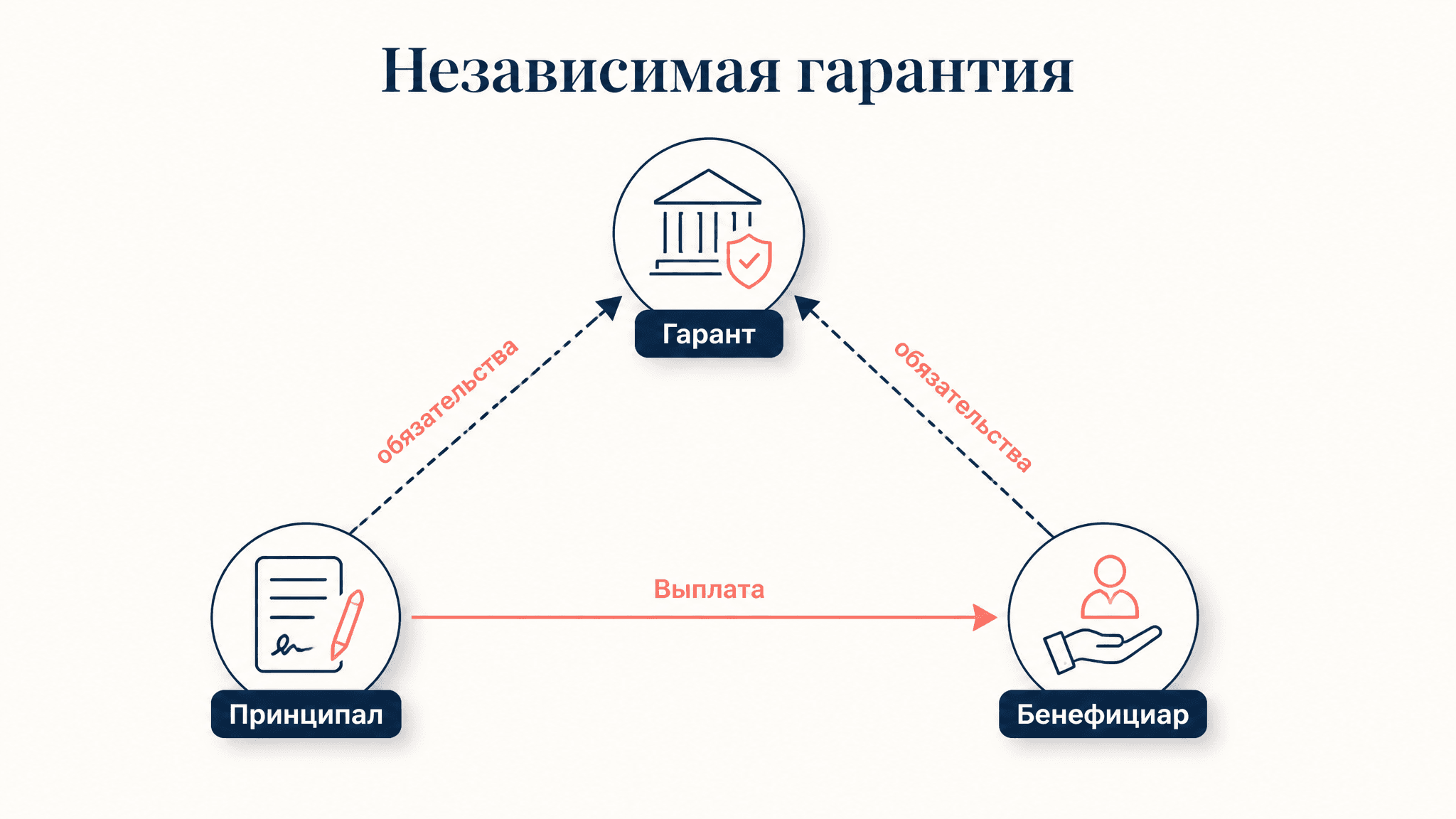Независимая гарантия в гражданском праве: суть и механизм