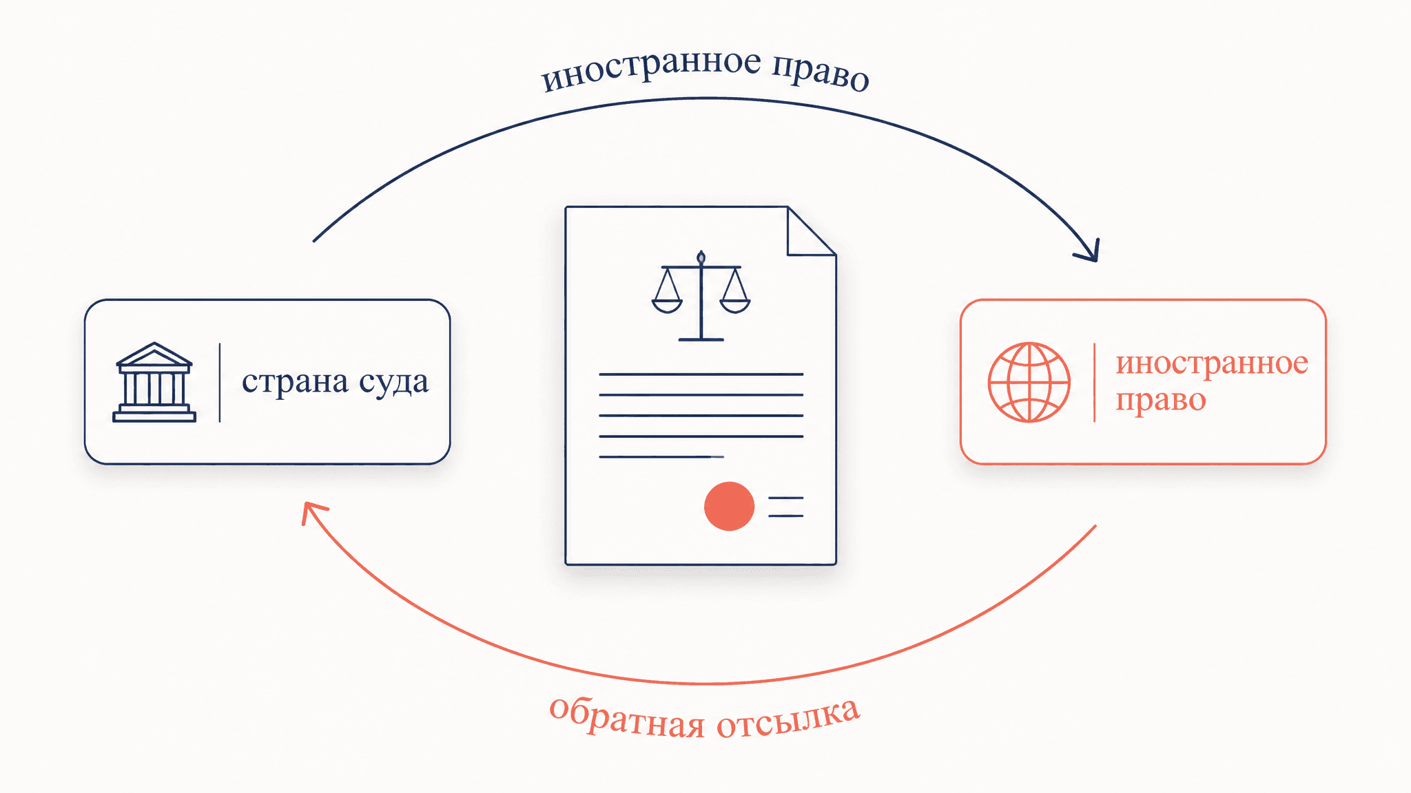 Обратная отсылка в МЧП: renvoi и его последствия
