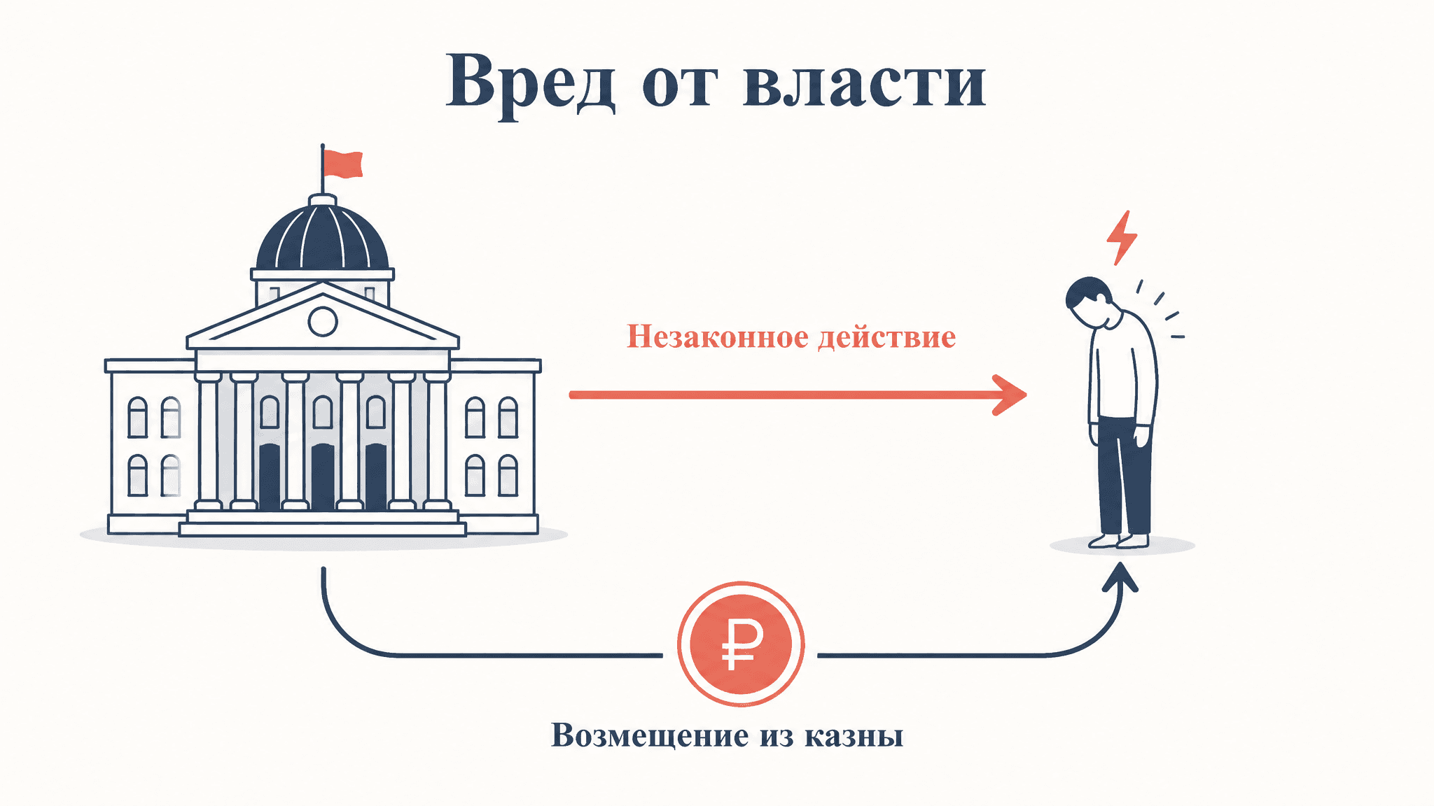 Ответственность за вред незаконными действиями власти