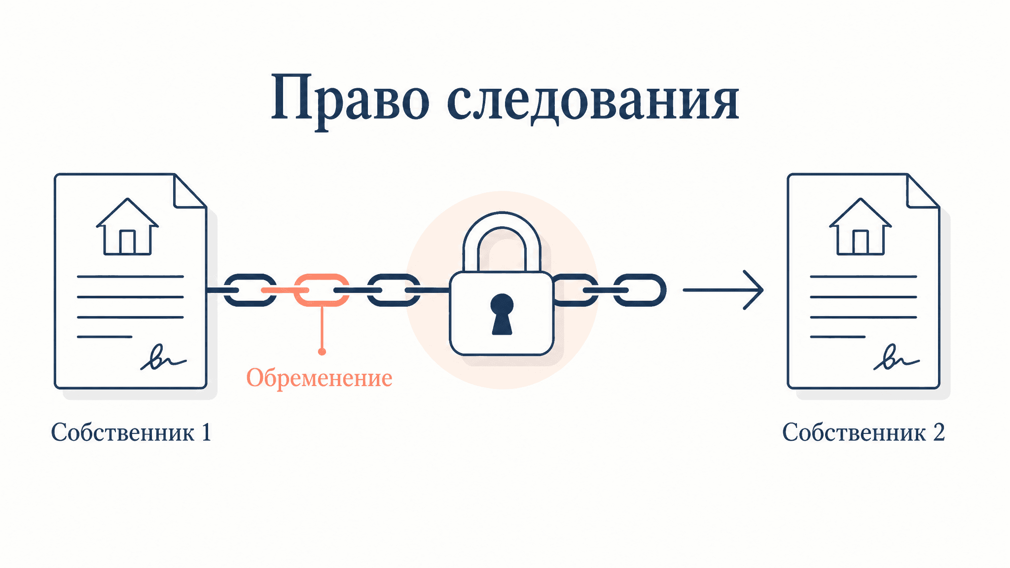 Право следования в вещном праве: обременение за вещью