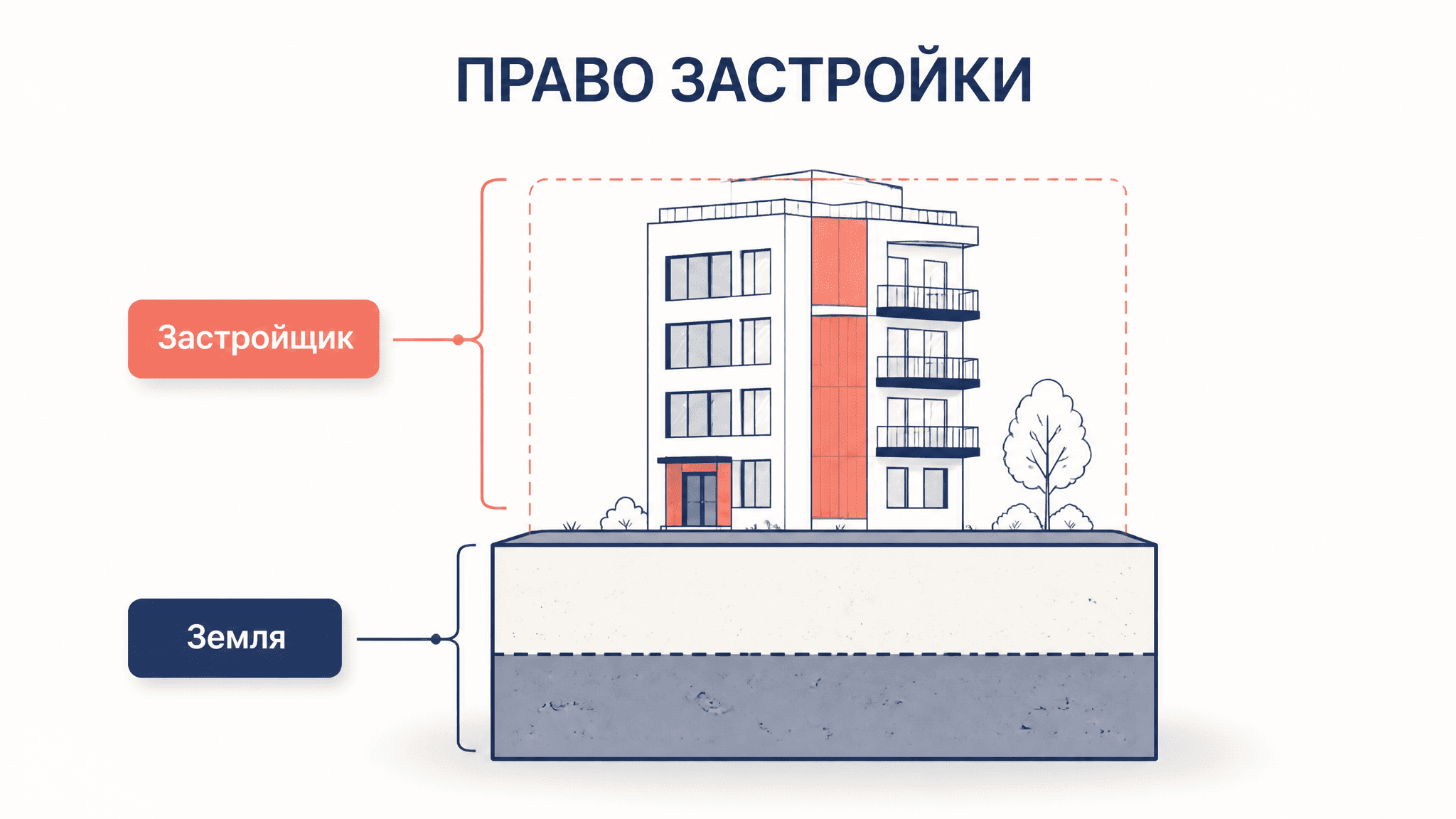 Право застройки (суперфиций): строишь на чужой земле