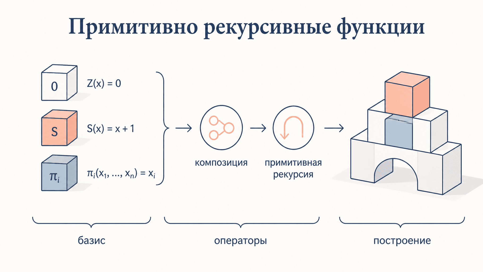 Примитивно рекурсивные функции: база и операторы