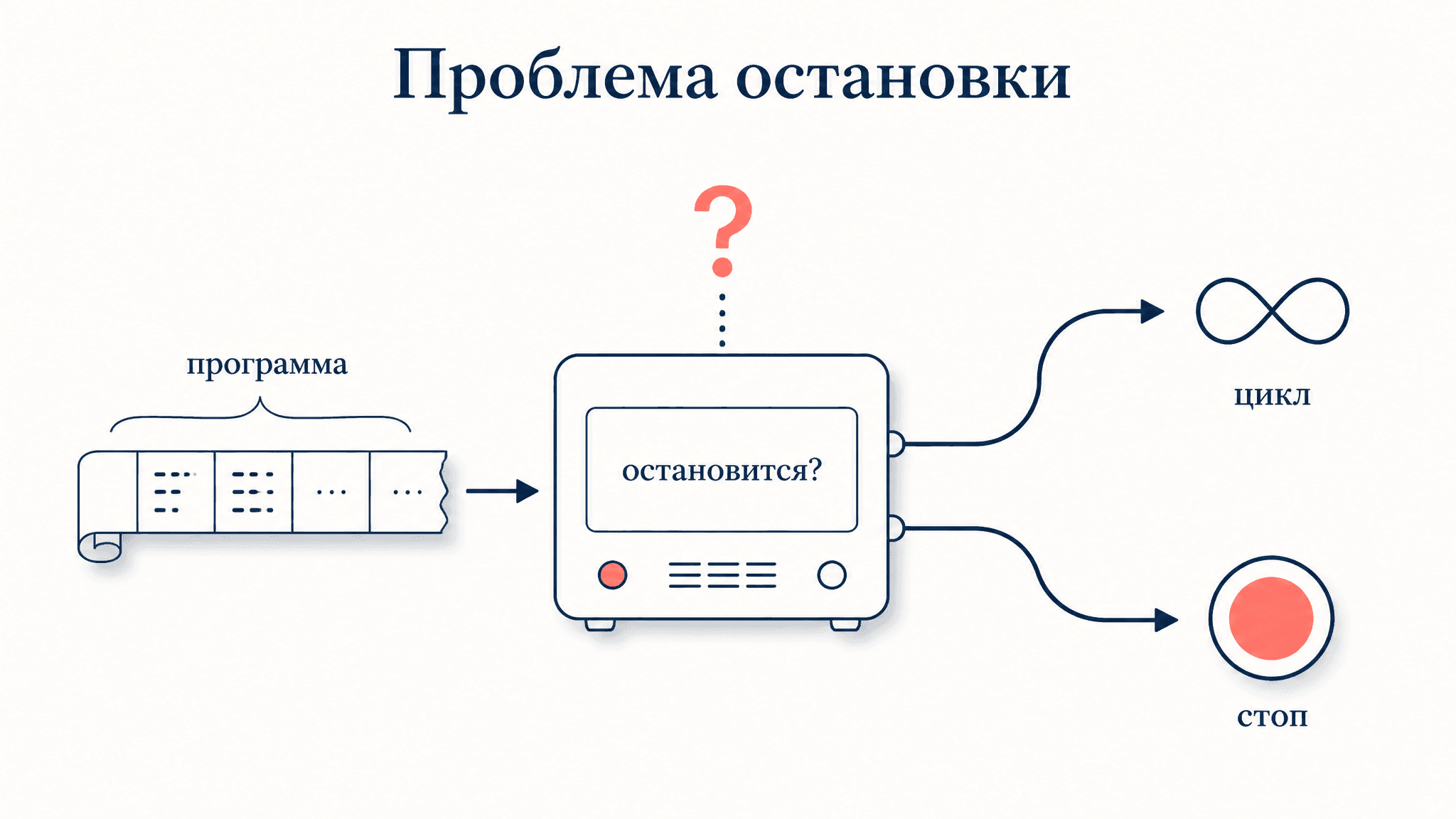 Проблема остановки машины Тьюринга: почему она неразрешима