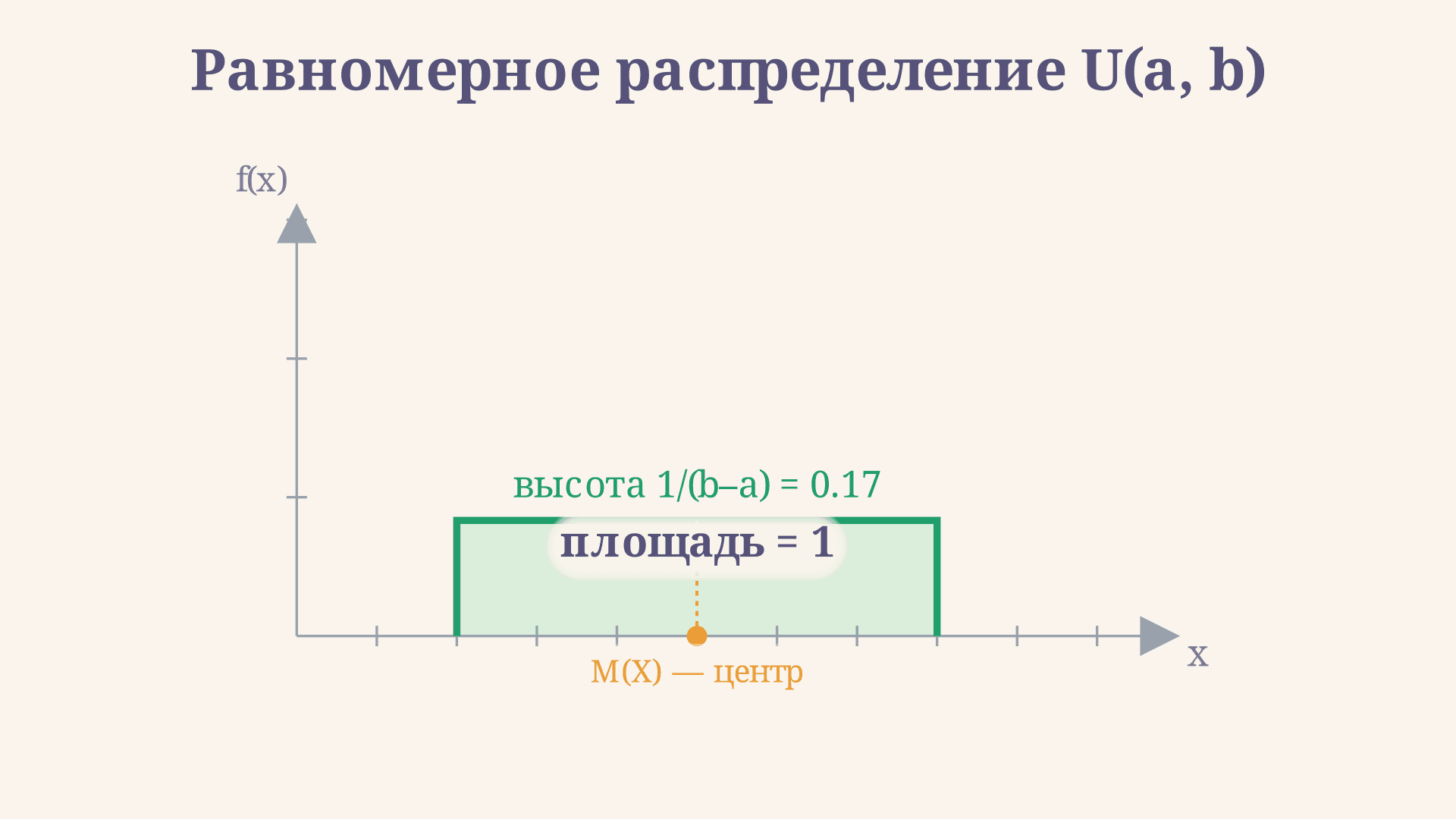 Равномерное распределение случайной величины: формулы