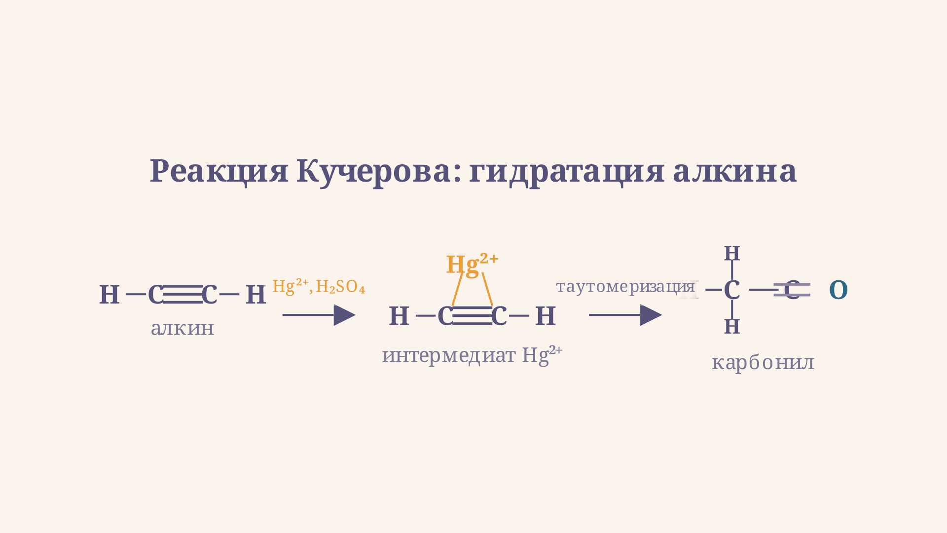 Реакция Кучерова: гидратация алкинов до карбонилов