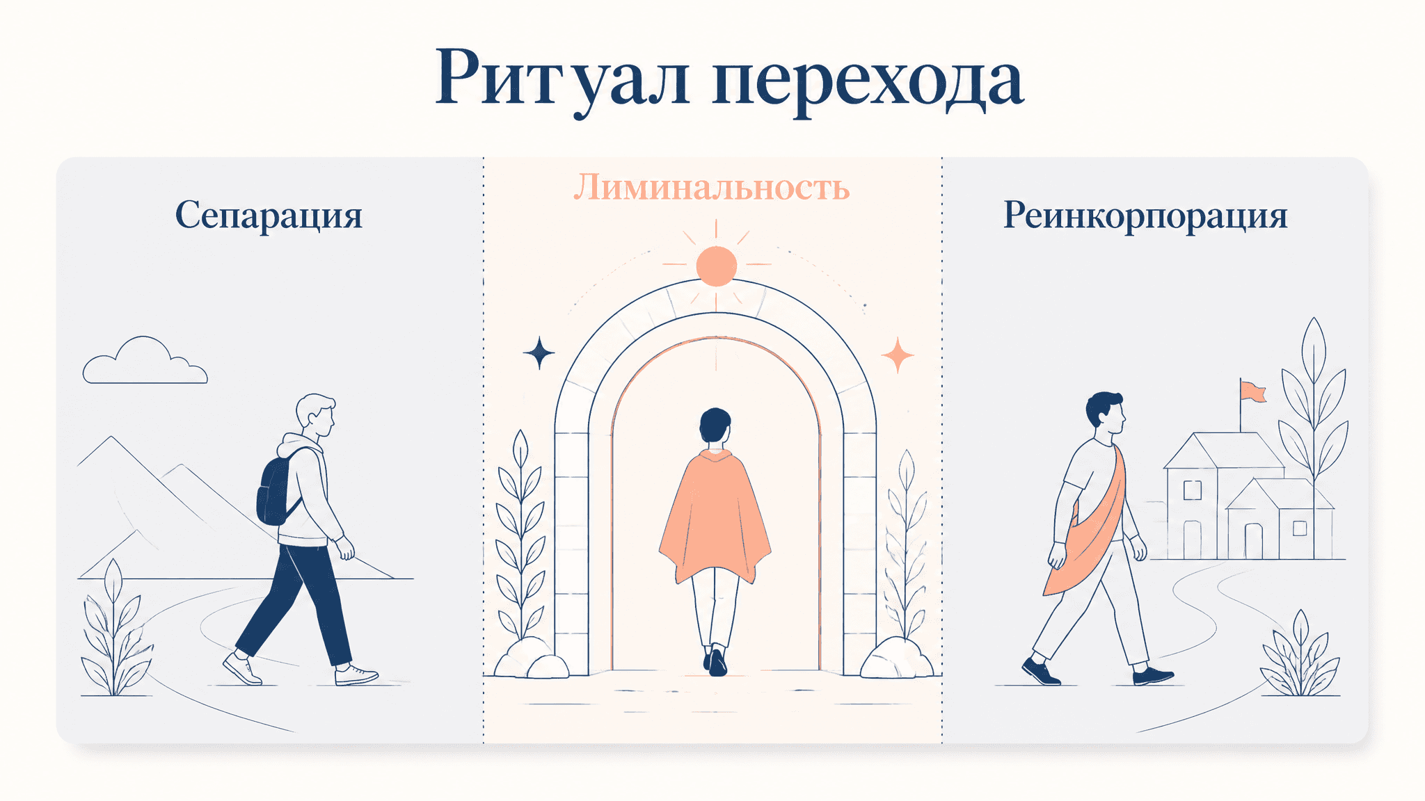 Ритуал перехода ван Геннепа: структура и три фазы