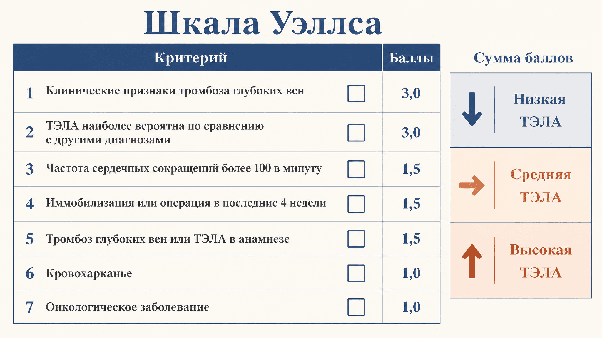 Шкала Уэллса ТЭЛА: клиническая вероятность