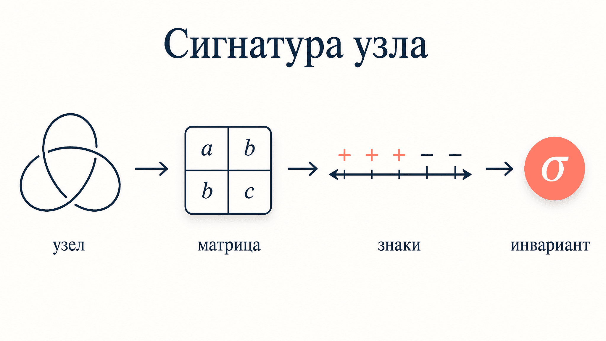 Сигнатура узла: инвариант из матрицы Зейферта