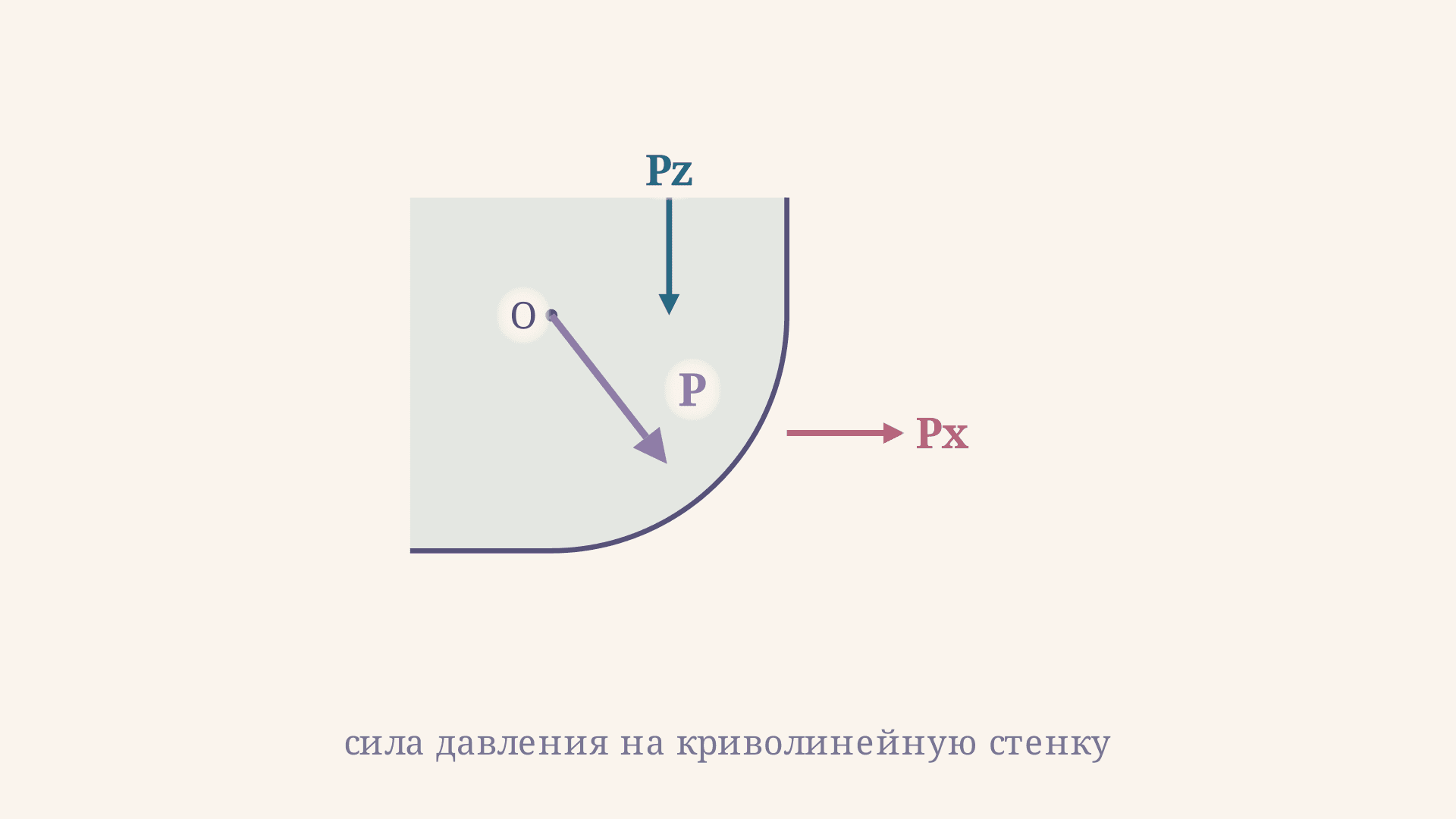 Сила давления на криволинейную стенку: Px, Pz и P