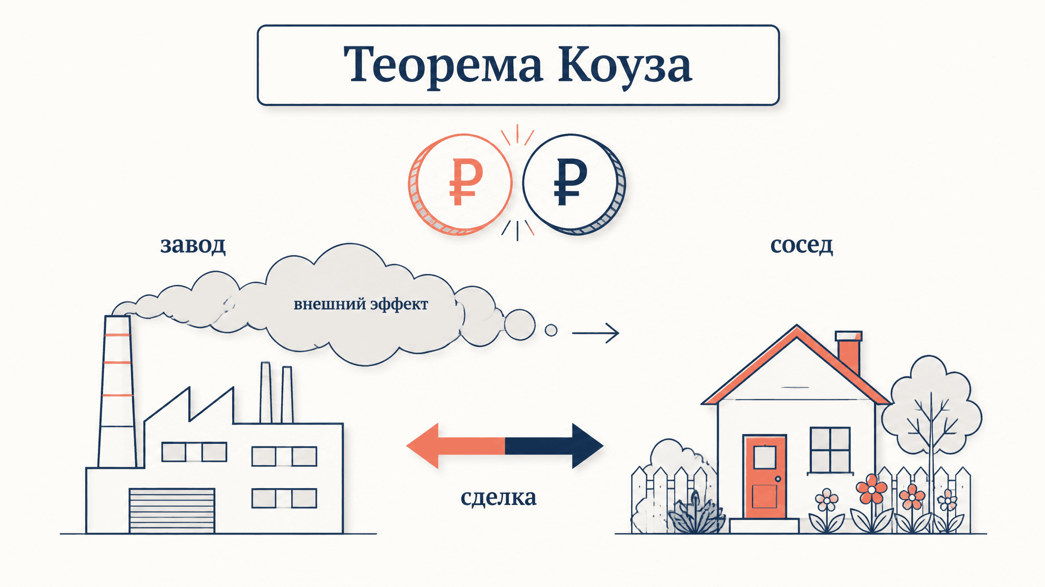Теорема Коуза: внешние эффекты без государства
