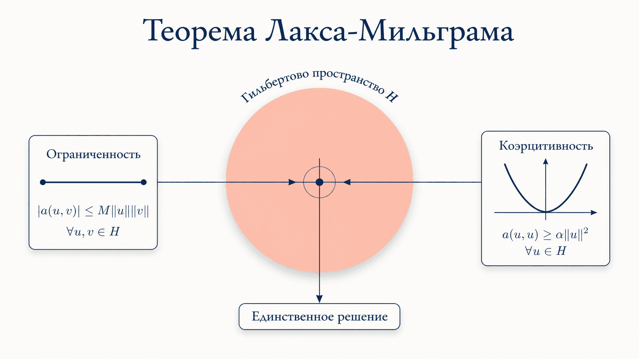 Теорема Лакса-Мильграма: существование слабого решения