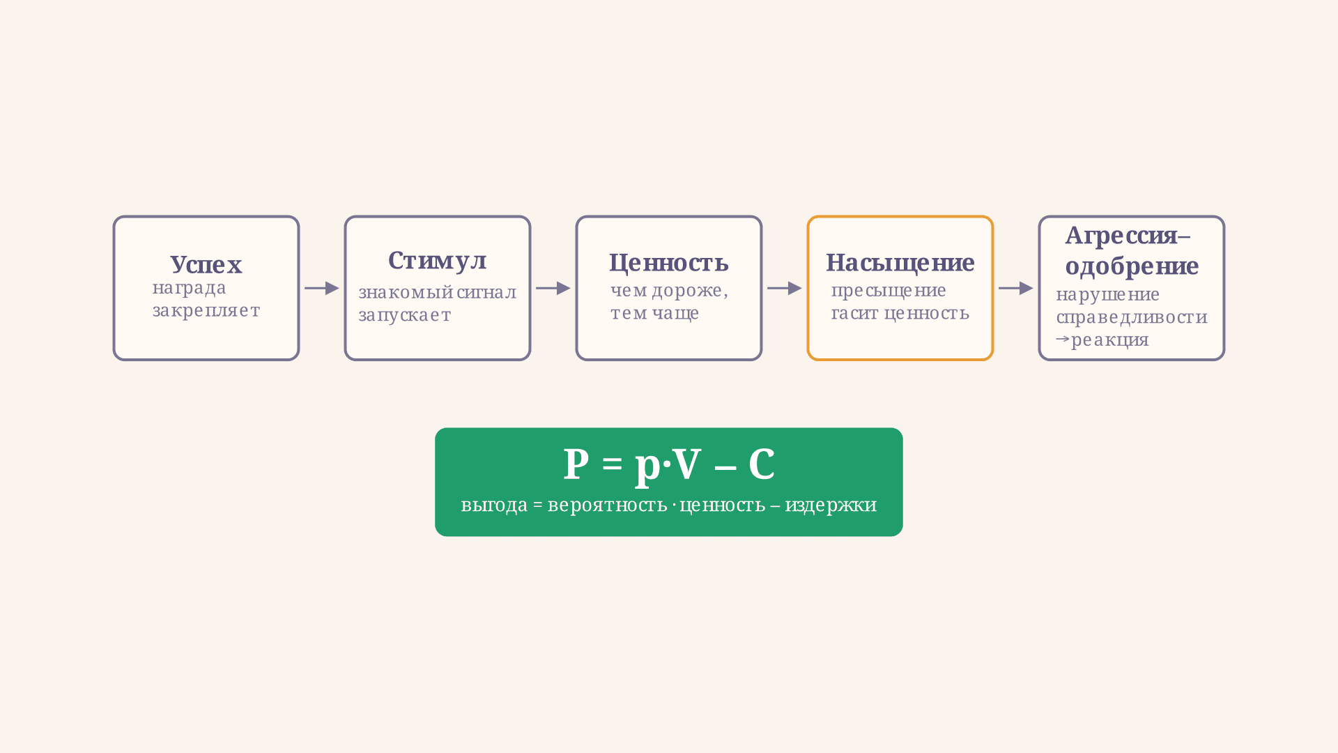 Теория обмена Хоманса: суть, пропозиции и формула