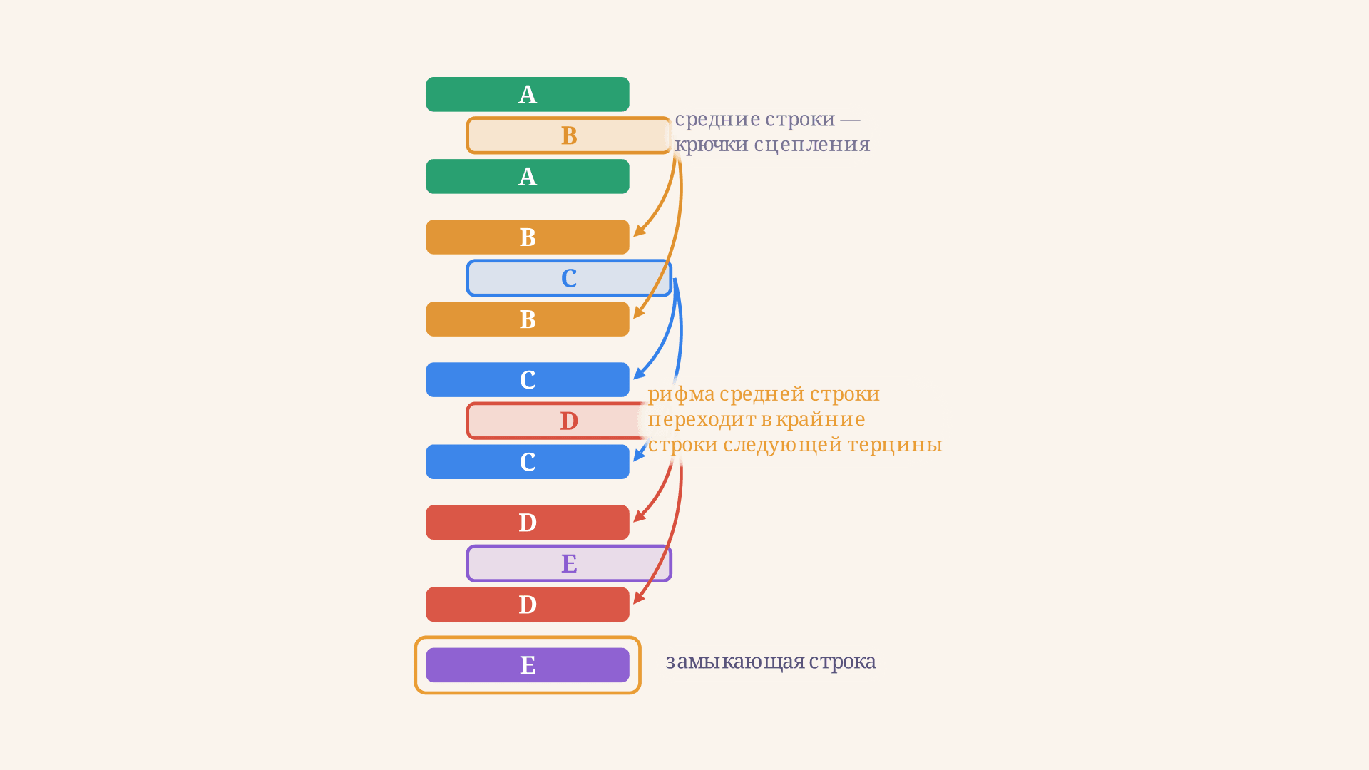 Терцина в Божественной комедии: схема и сцепленная рифма