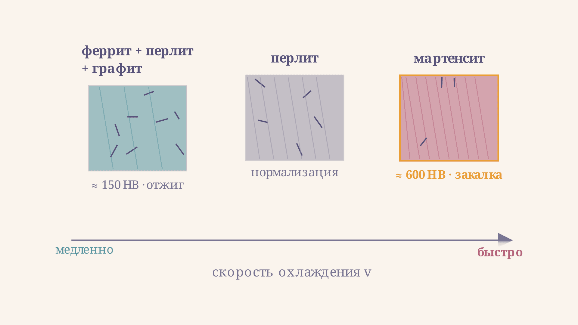 Термообработка чугуна: режимы, структура и твёрдость