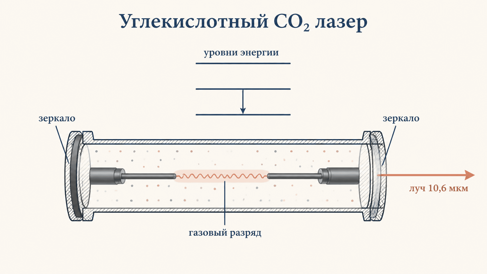 Углекислотный CO2 лазер: как работает и зачем нужен