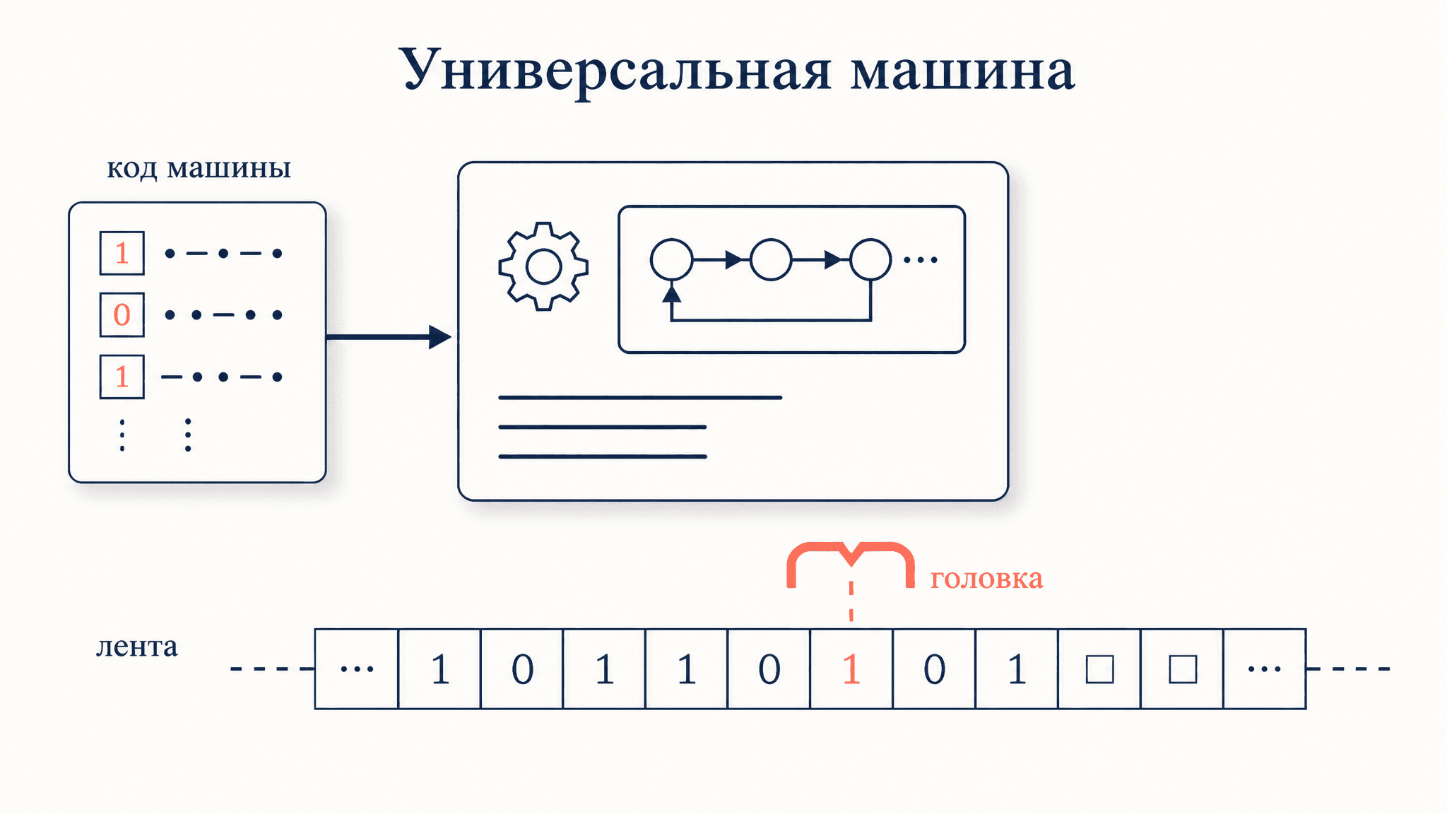 Универсальная машина Тьюринга: одна программа для всех