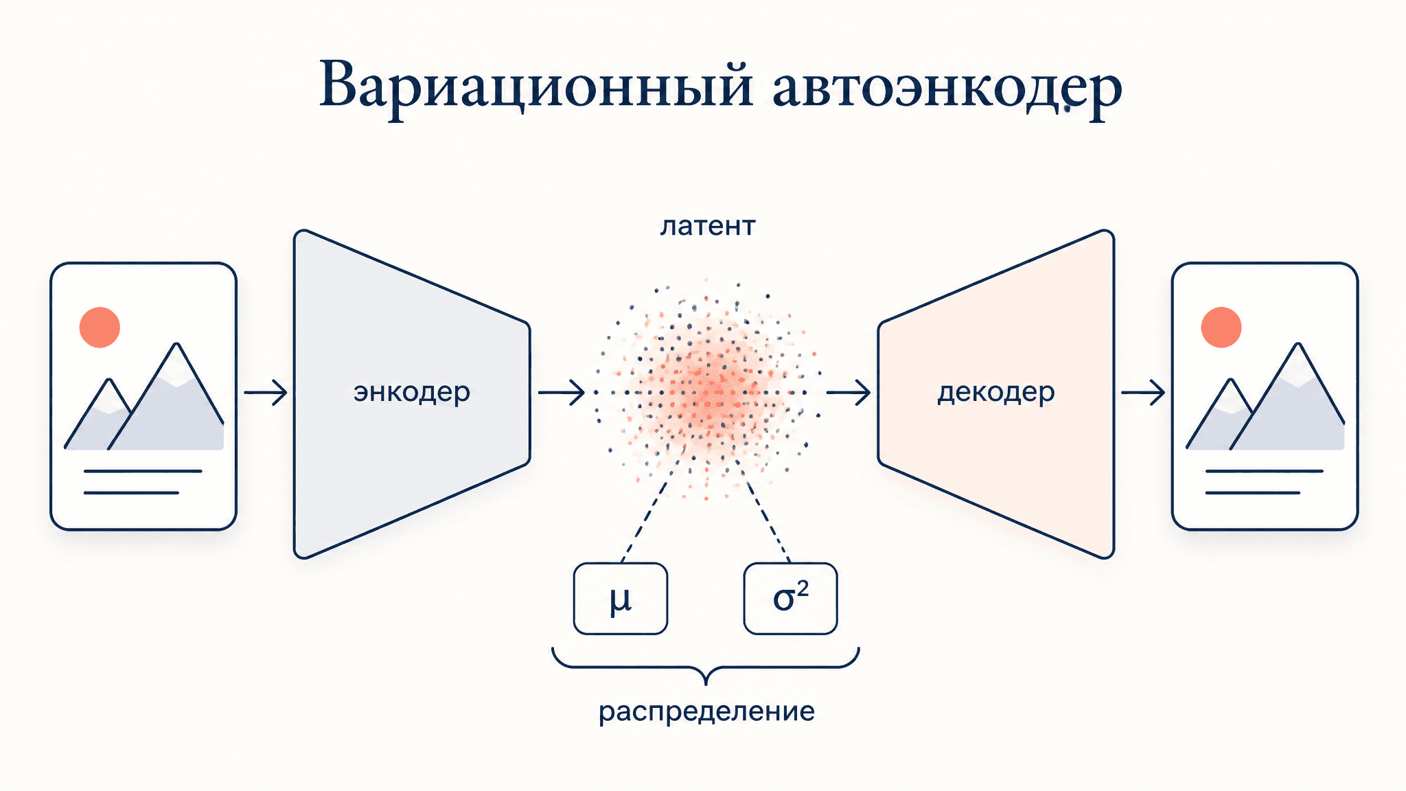 Вариационный автоэнкодер (VAE): как сеть учится генерировать