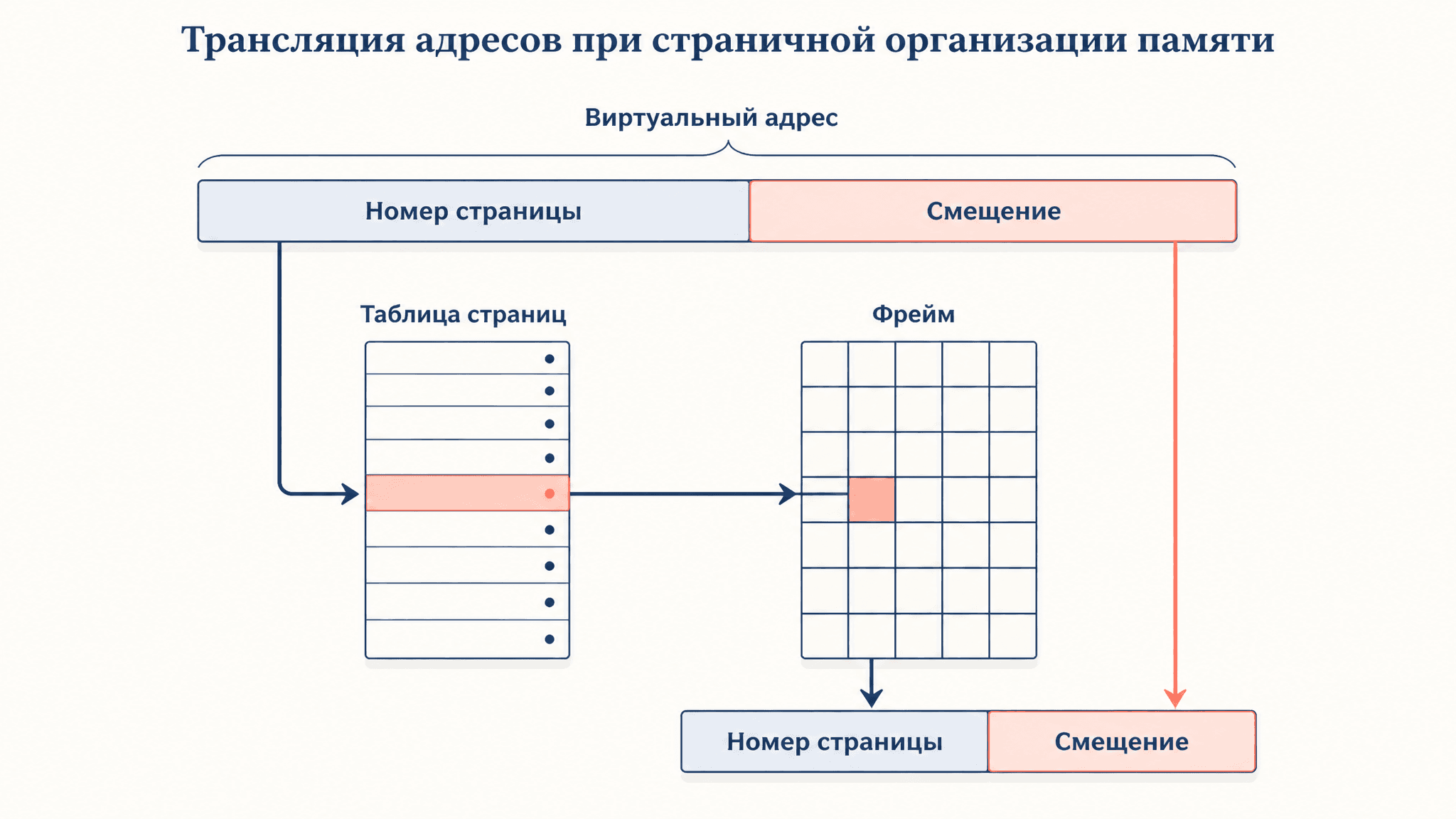 Виртуальная память: страничная организация адреса