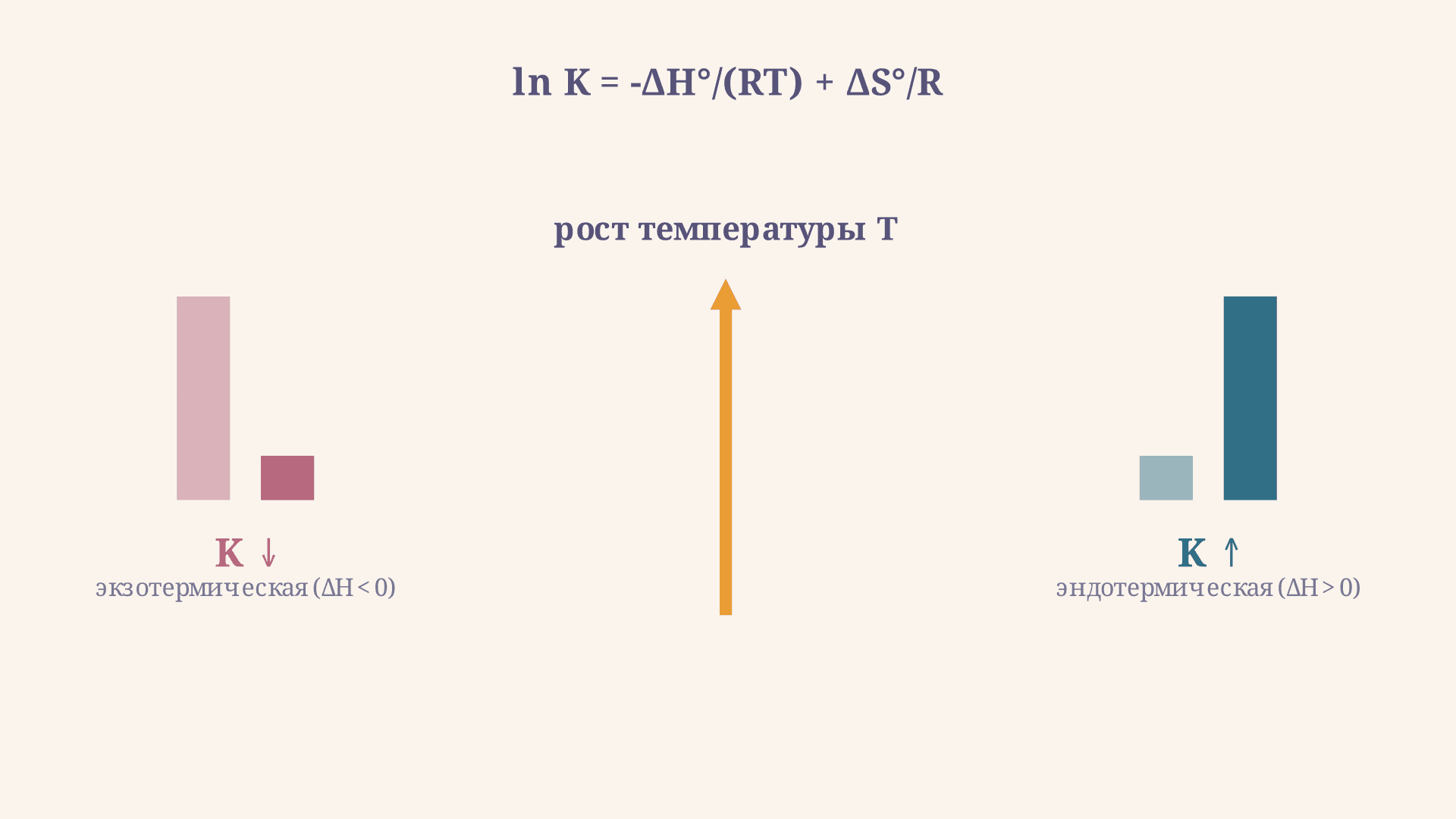 Влияние температуры на константу равновесия: формула