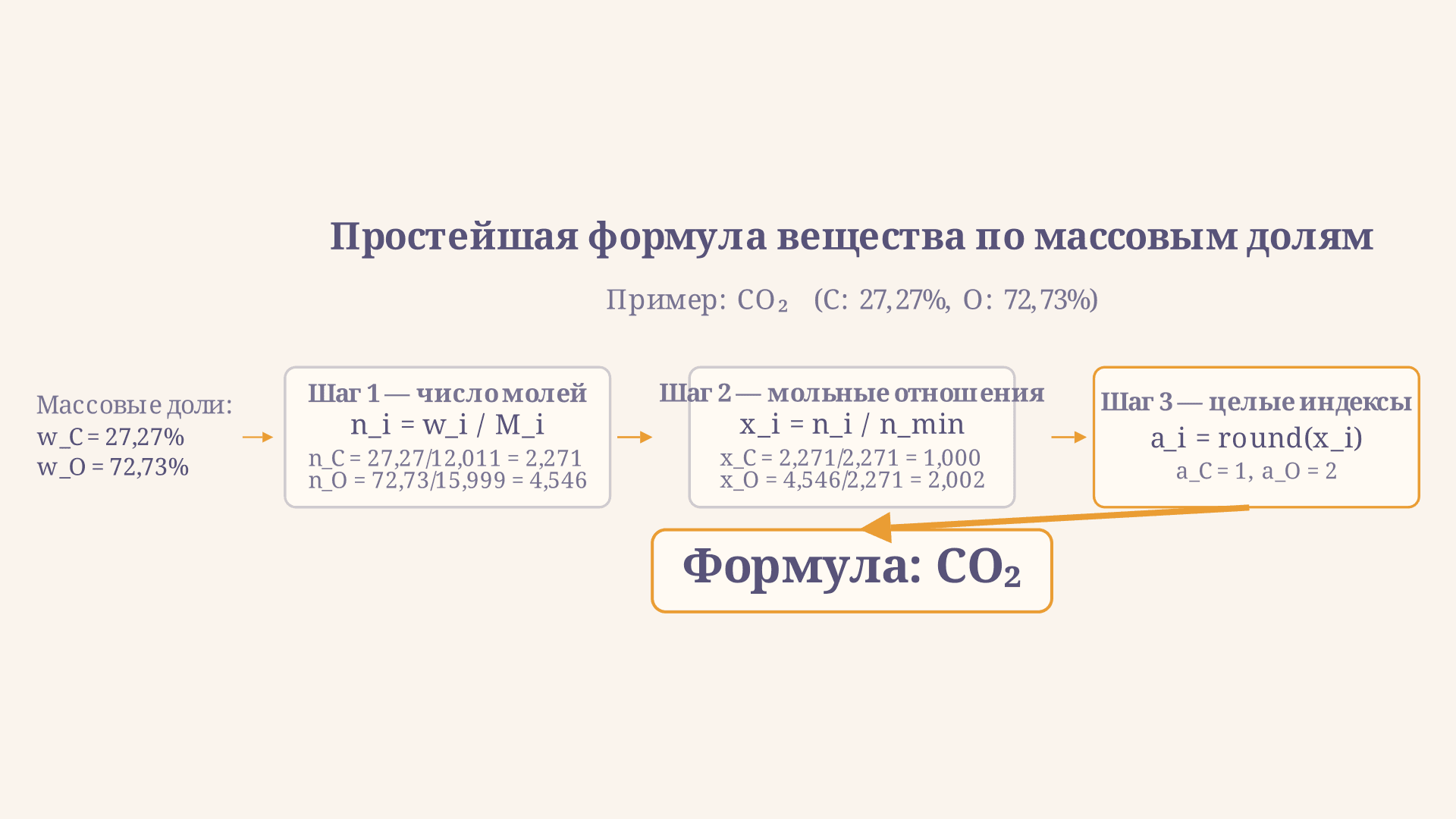 Вывод формулы вещества по массовым долям: алгоритм