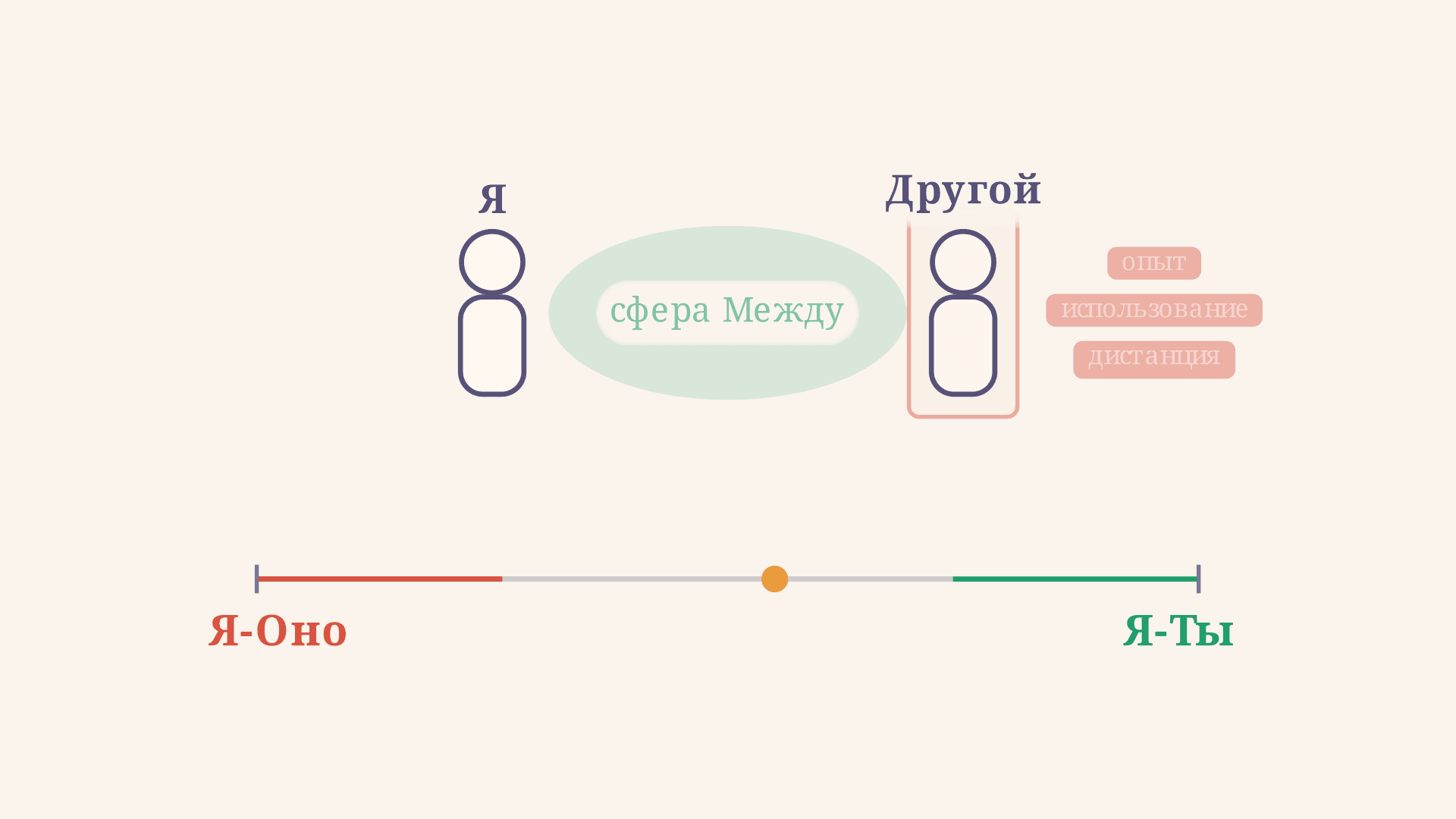 «Я и Ты» Мартина Бубера: основные слова и диалог