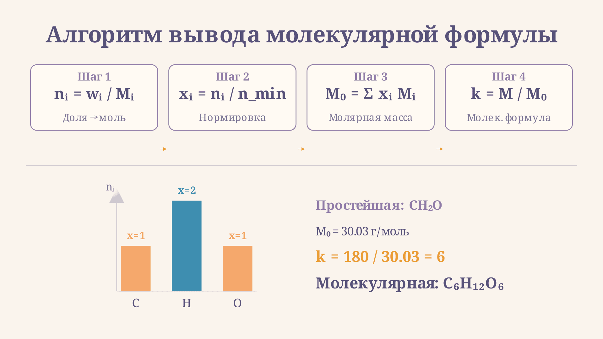 Вывод молекулярной формулы: алгоритм и задачи
