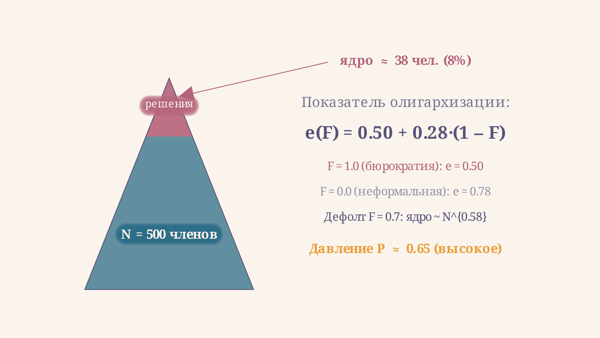 Железный закон олигархии Михельса: суть и примеры