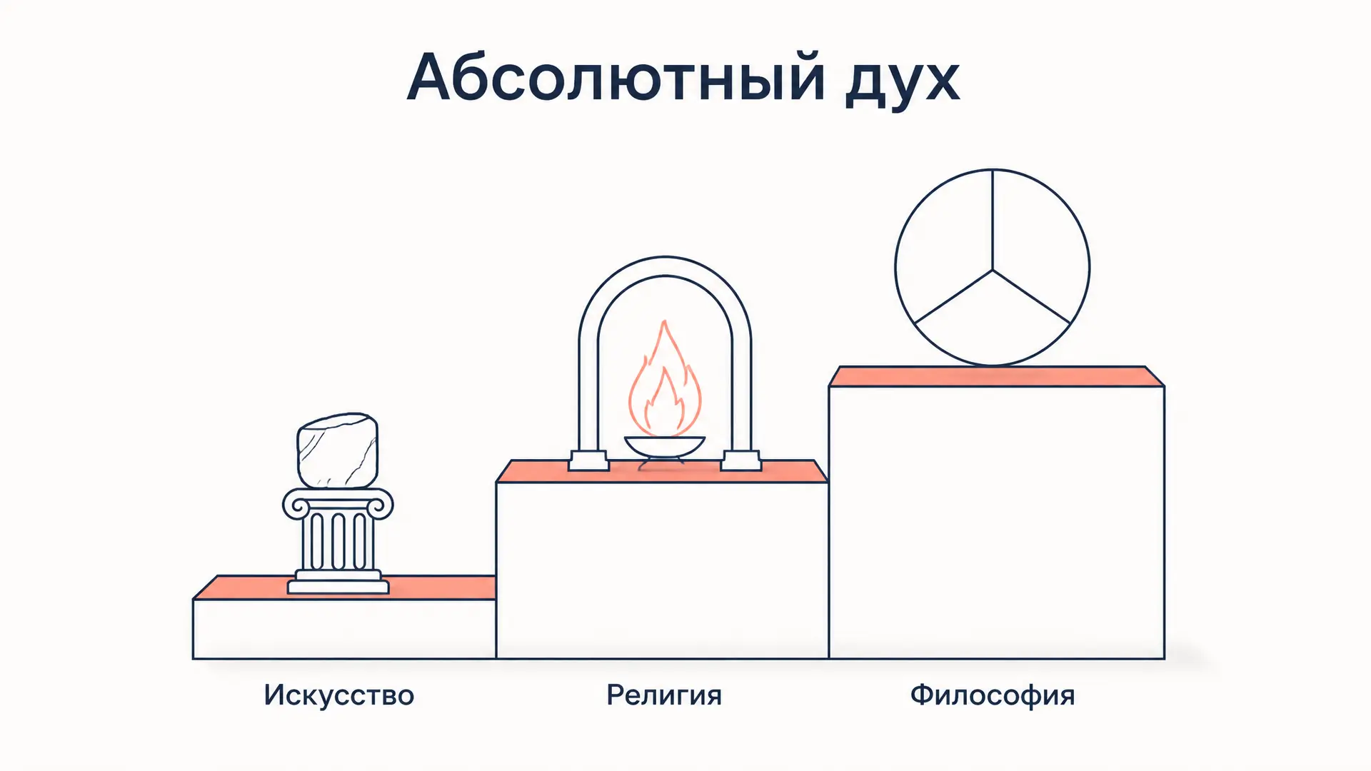 Абсолютный дух Гегеля: искусство, религия, философия