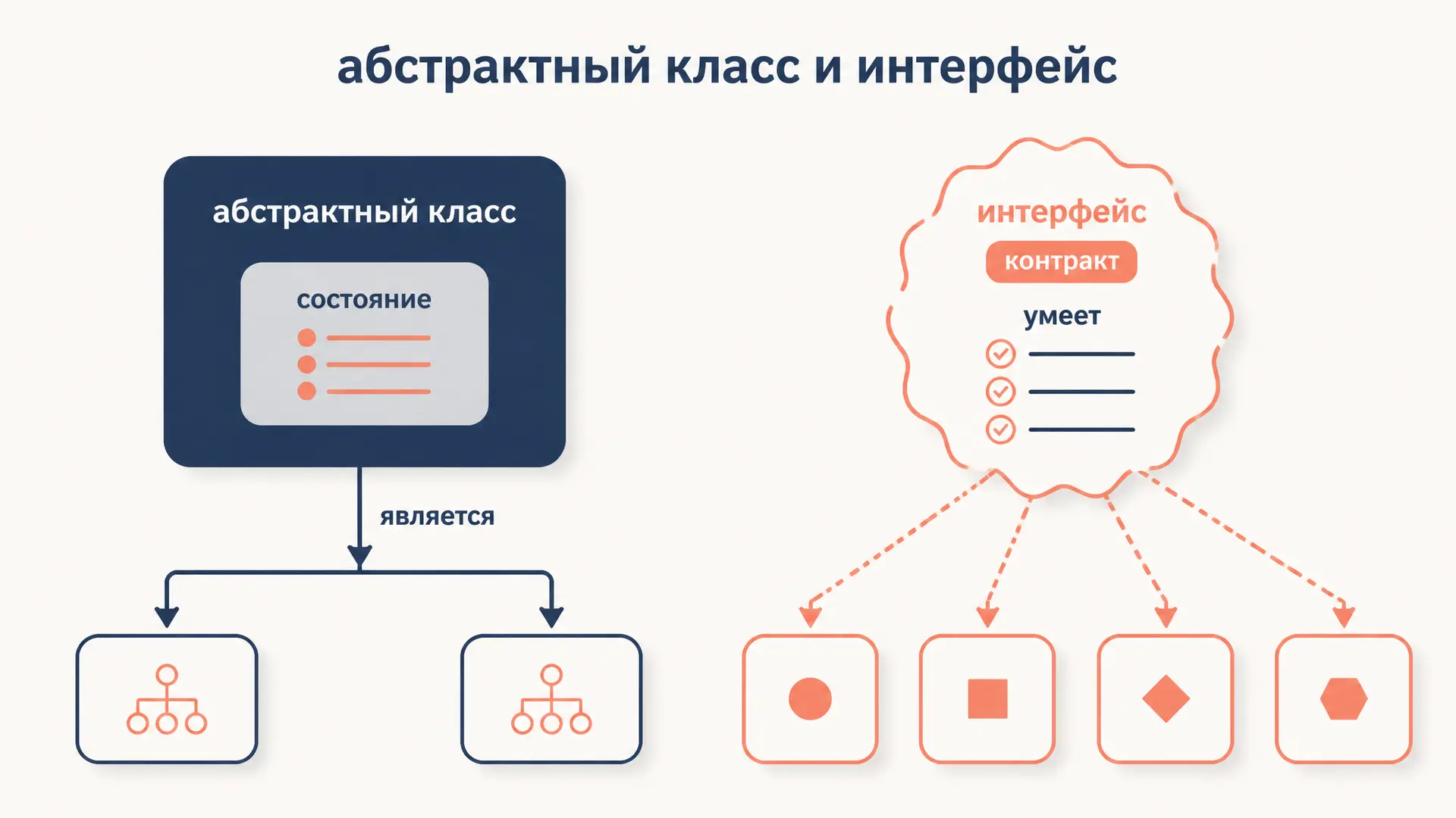 Абстрактный класс и интерфейс: в чём отличие