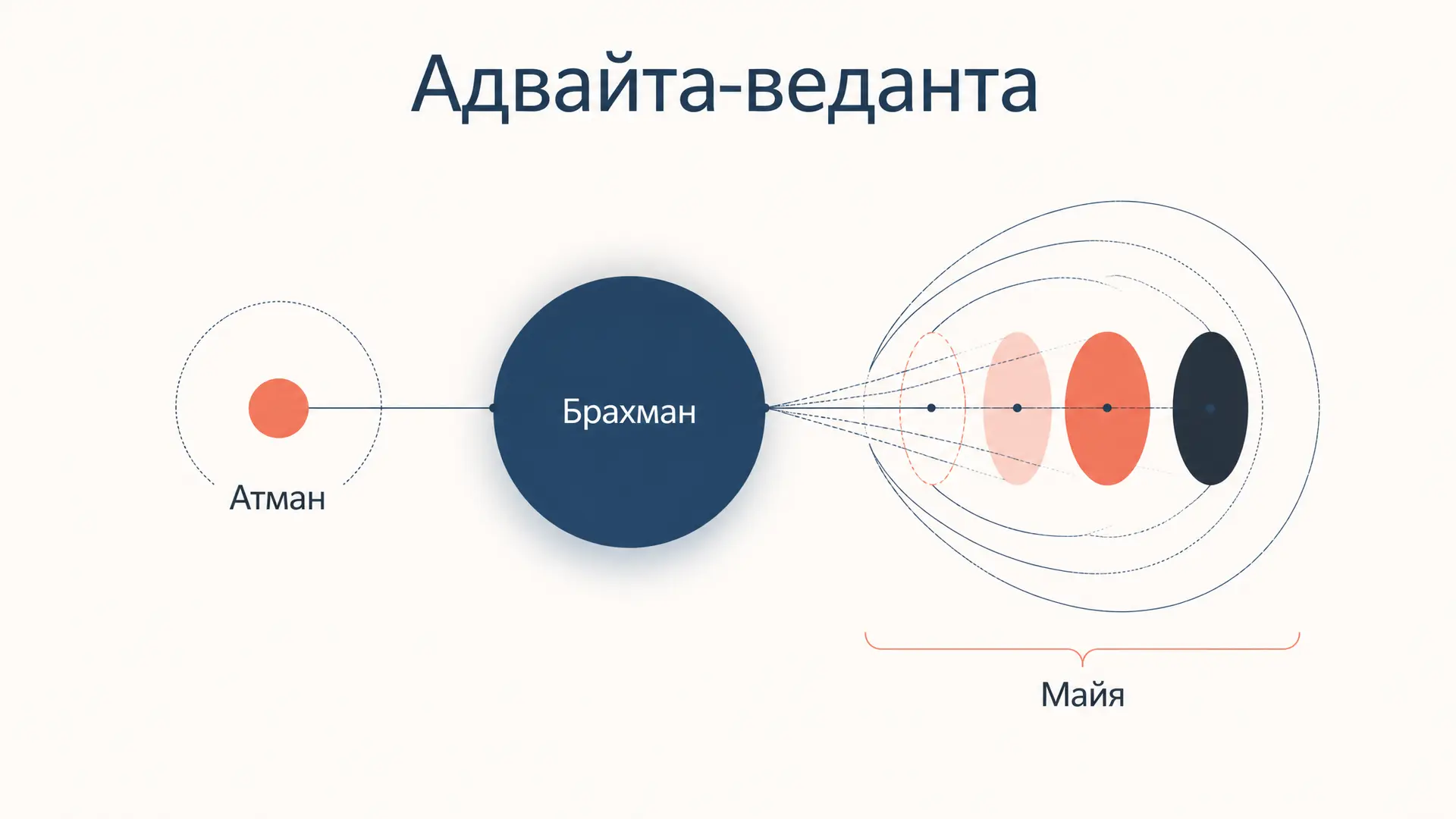 Адвайта-веданта: Шанкара и единство Атмана и Брахмана
