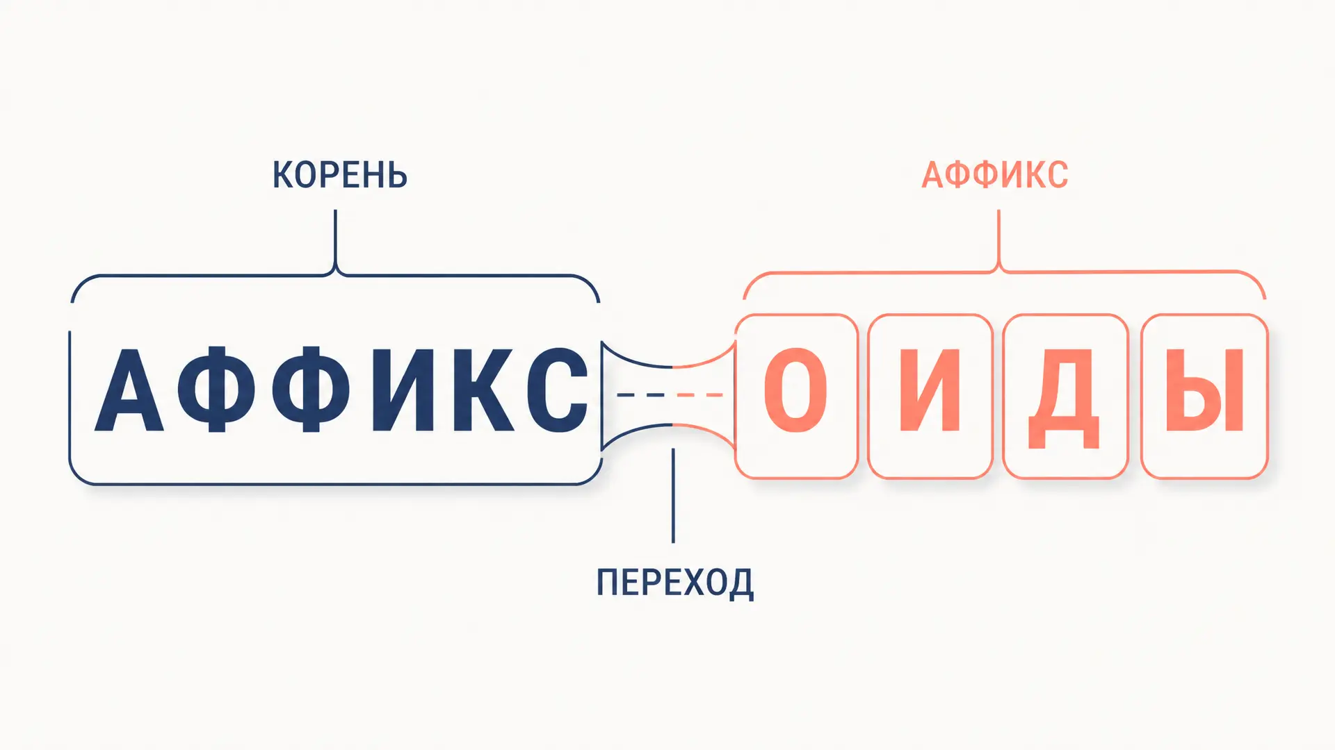 Аффиксоиды: полуприставки и полусуффиксы