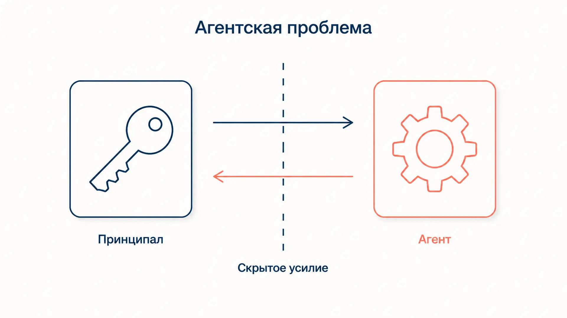 Агентская проблема: принципал, агент и издержки