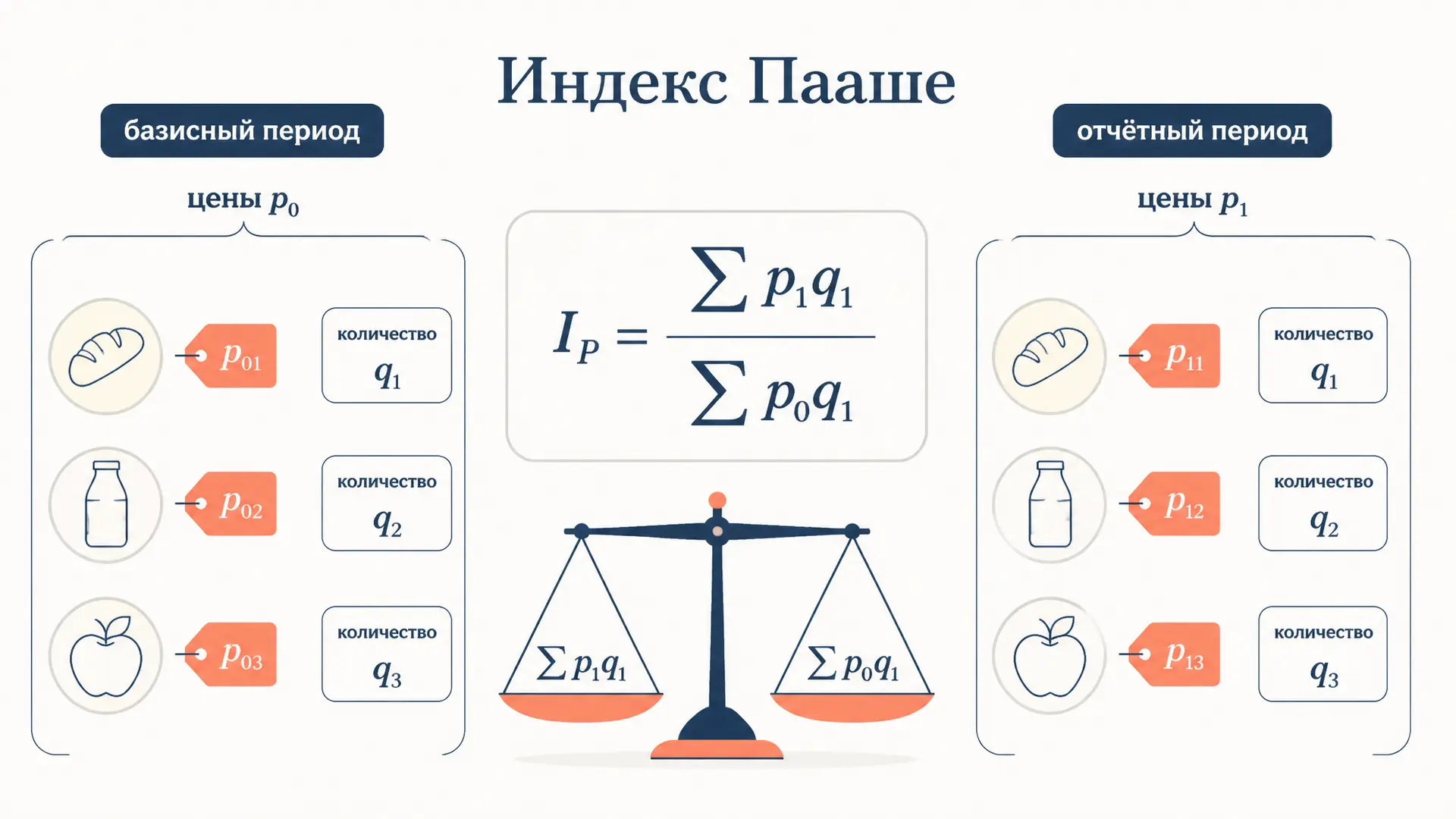 Агрегатный индекс цен Пааше: формула и расчёт
